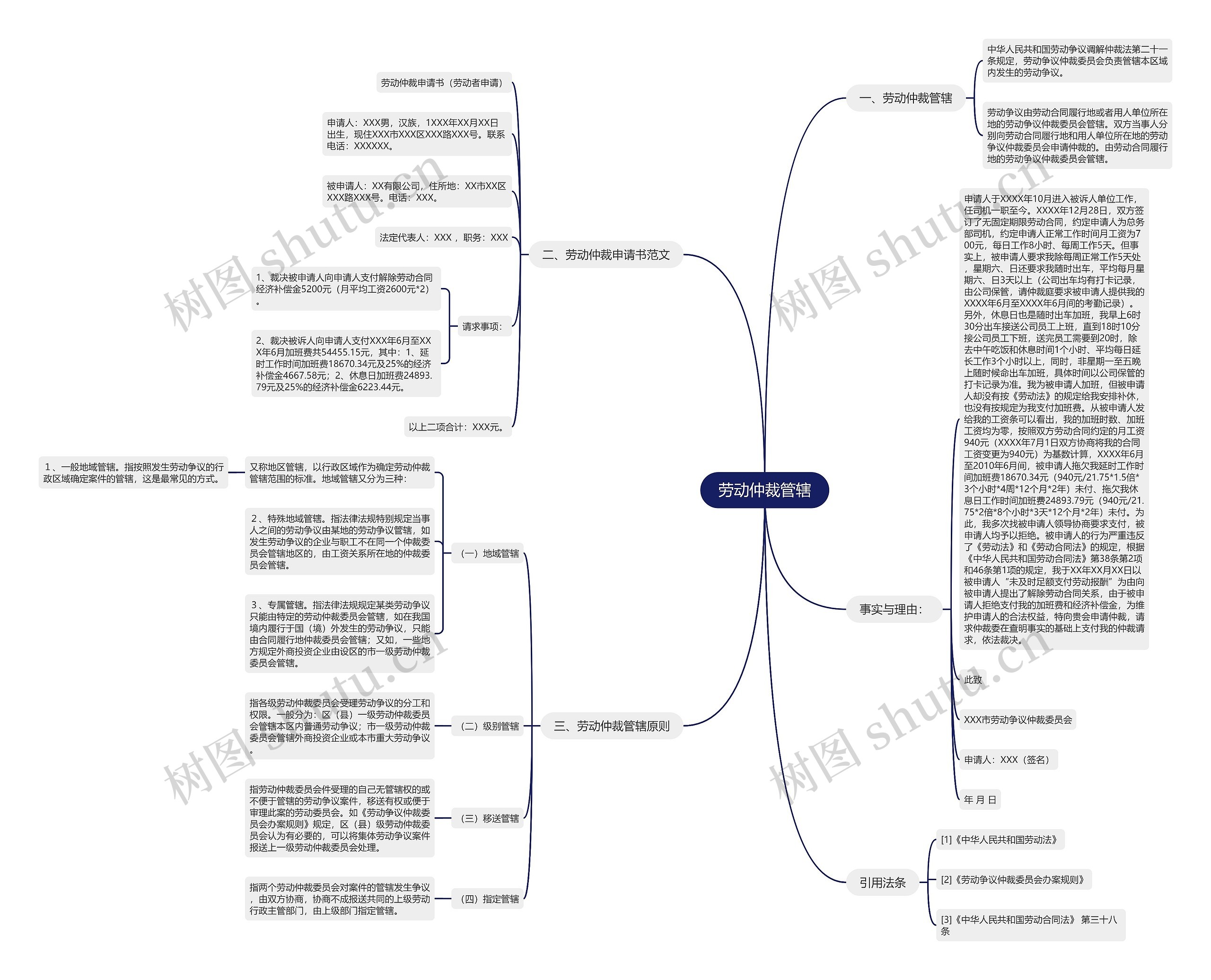 劳动仲裁管辖思维导图