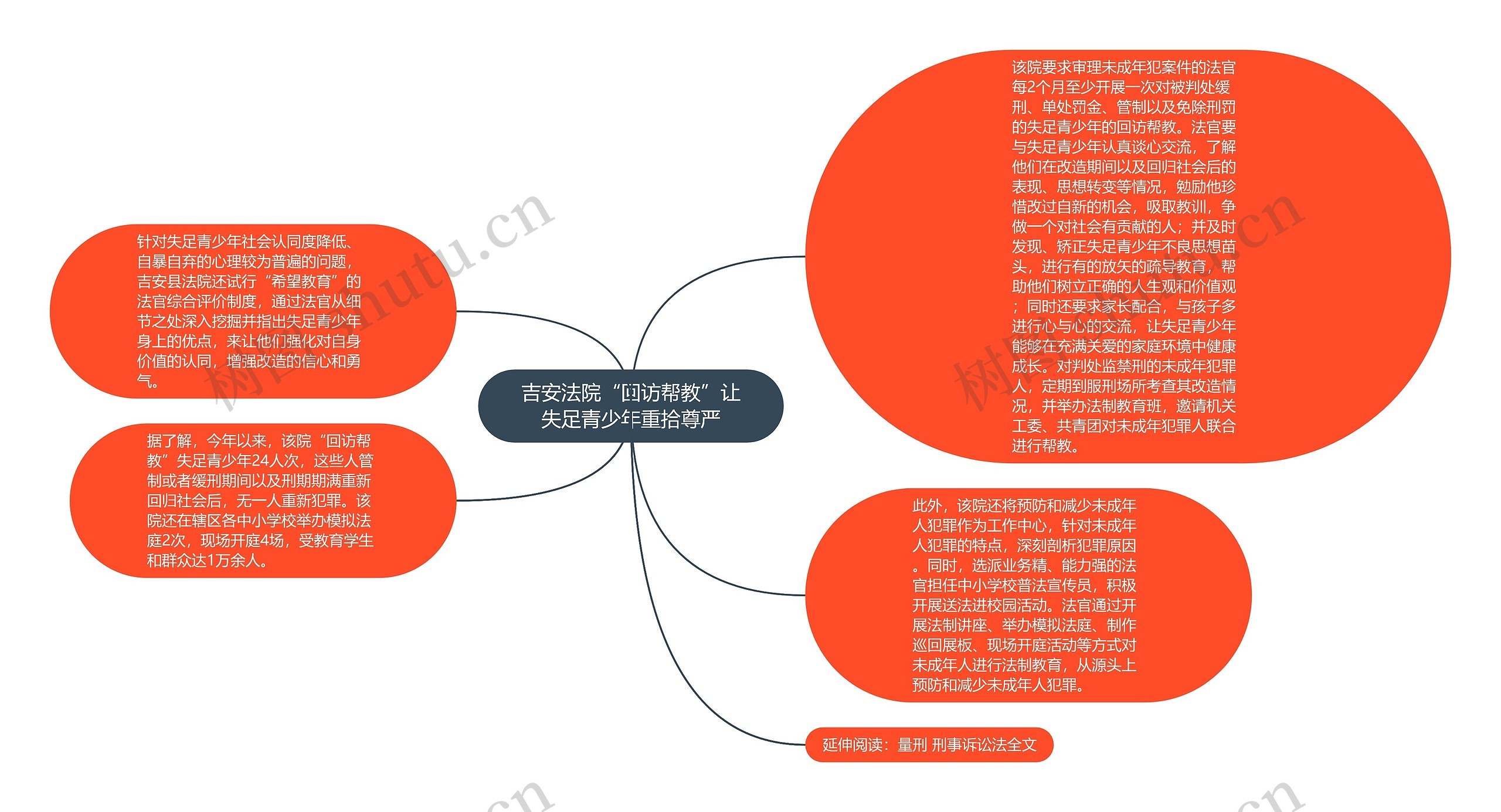 吉安法院“回访帮教”让失足青少年重拾尊严思维导图