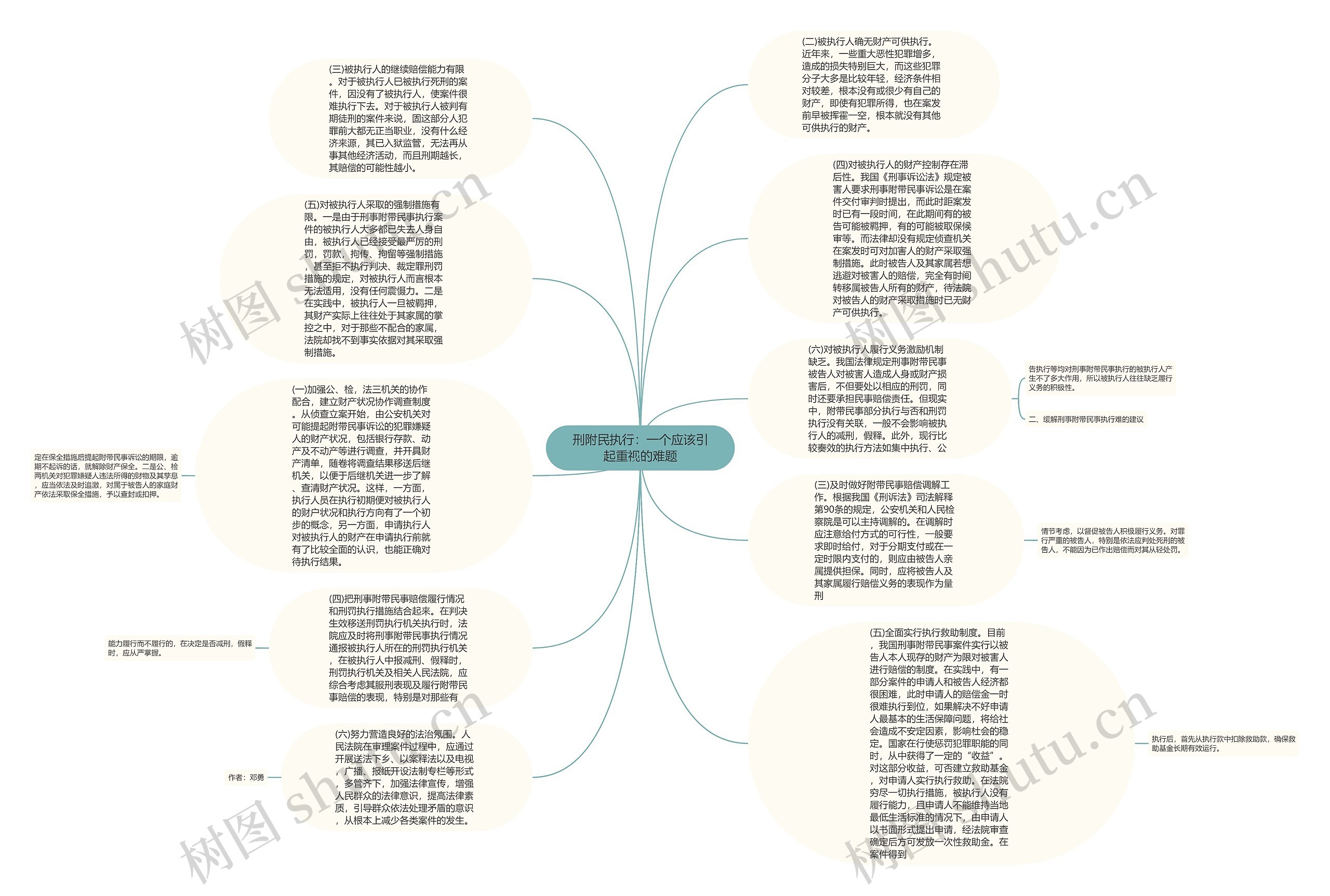 刑附民执行：一个应该引起重视的难题思维导图