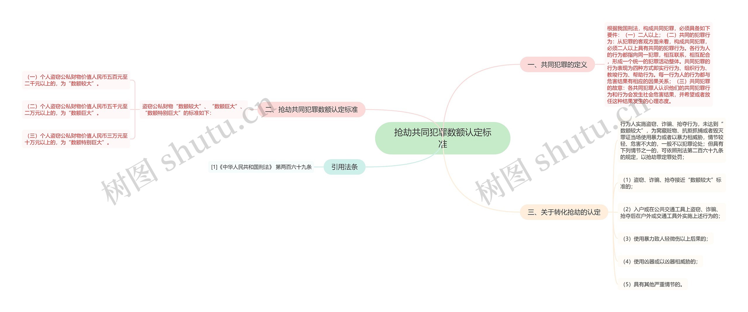 抢劫共同犯罪数额认定标准思维导图