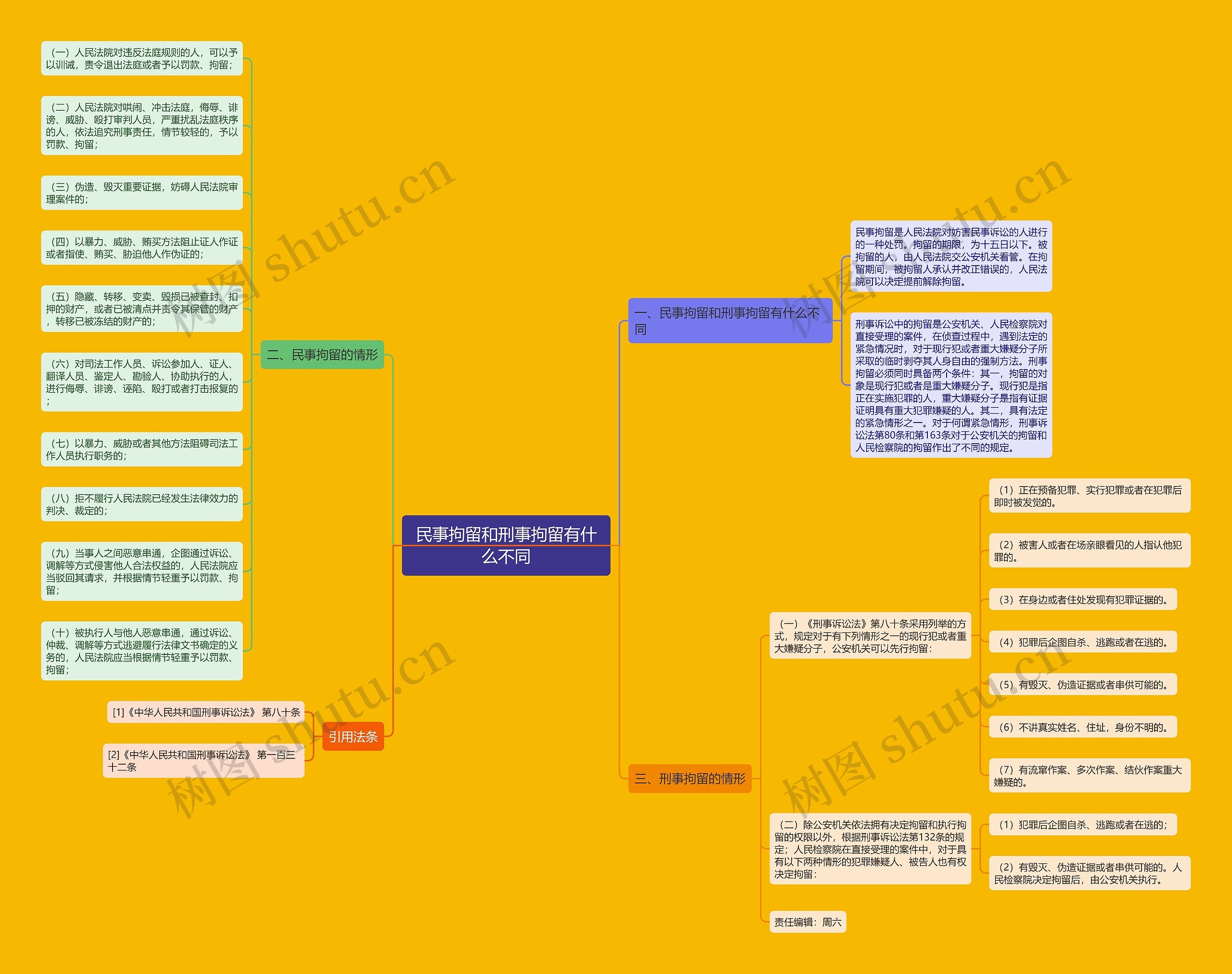 民事拘留和刑事拘留有什么不同思维导图