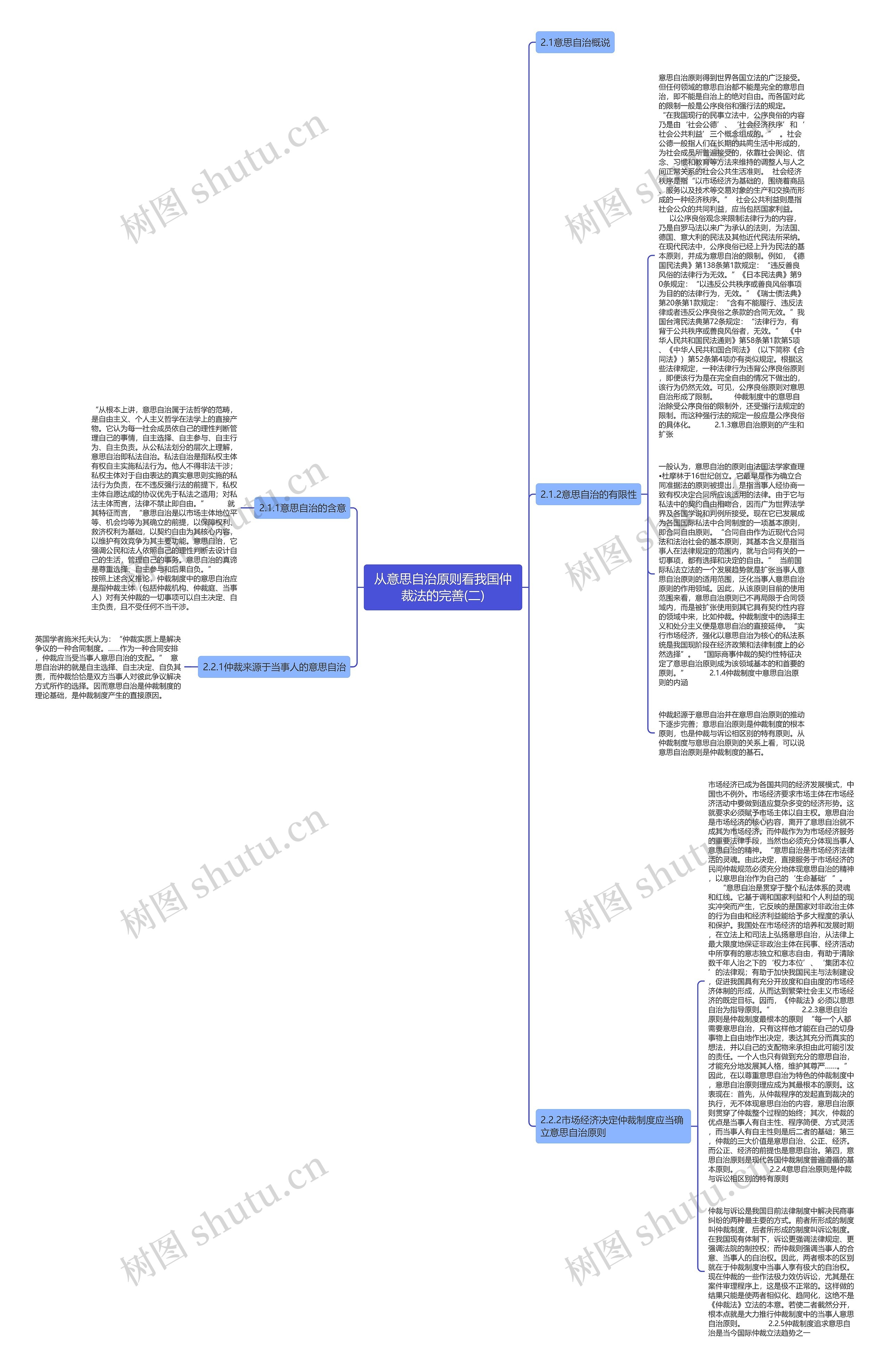 从意思自治原则看我国仲裁法的完善(二)思维导图