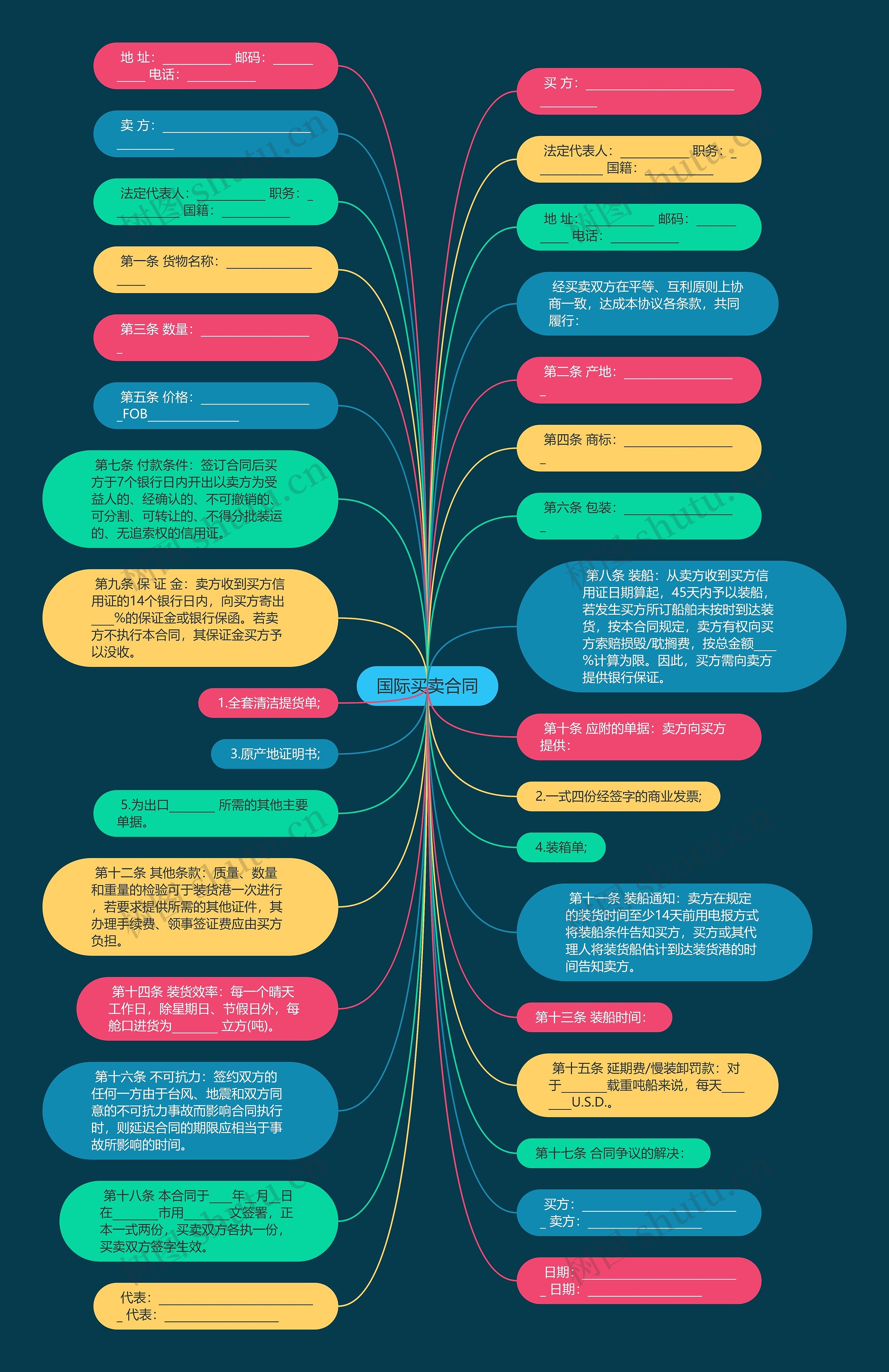 国际买卖合同思维导图
