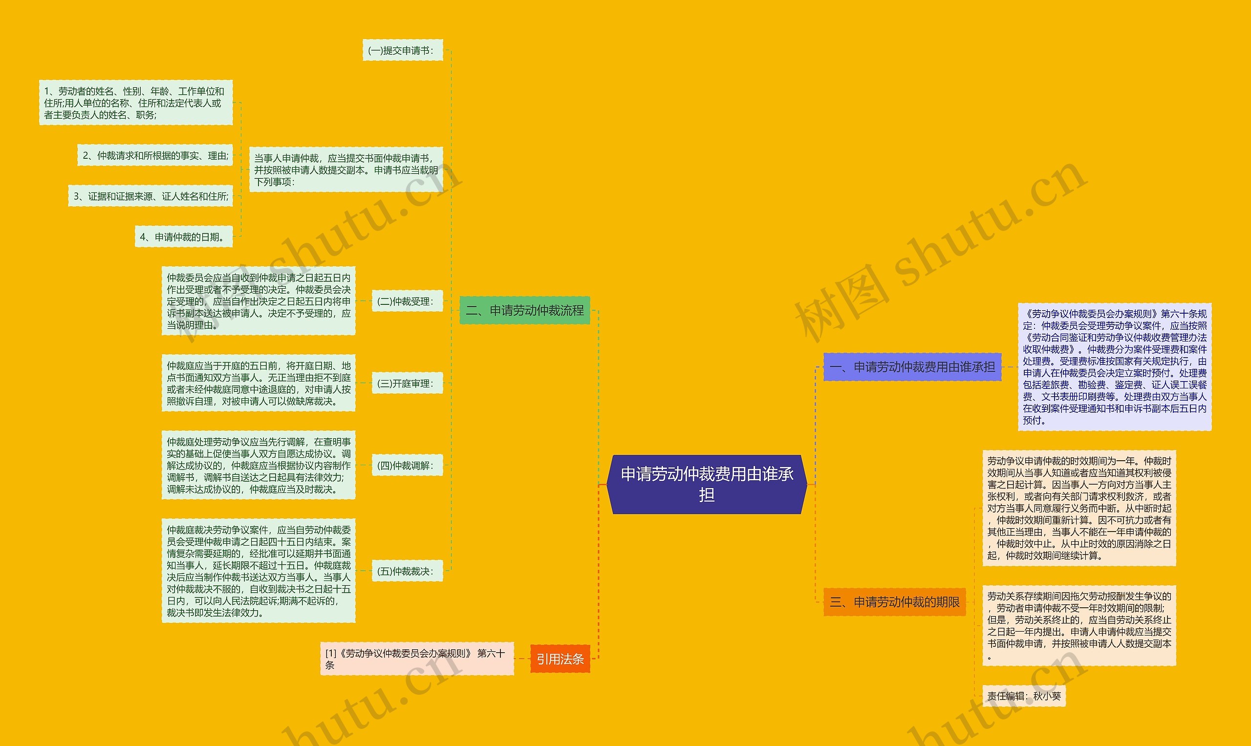 申请劳动仲裁费用由谁承担思维导图