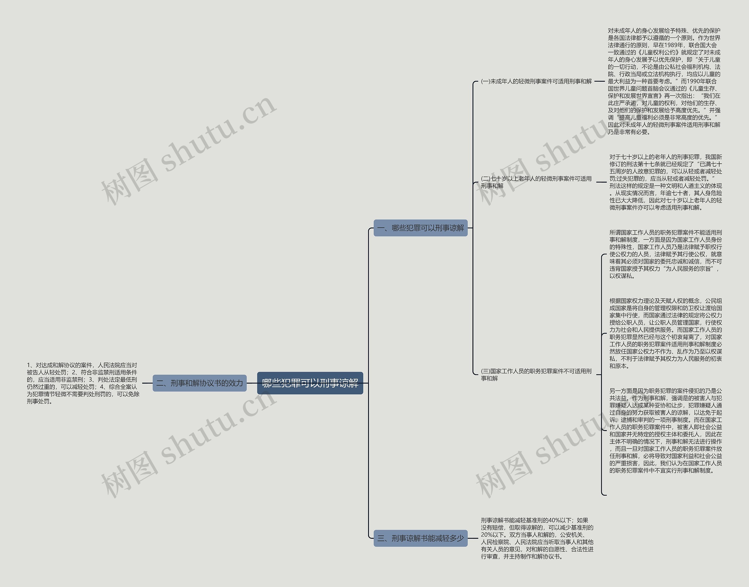 哪些犯罪可以刑事谅解思维导图