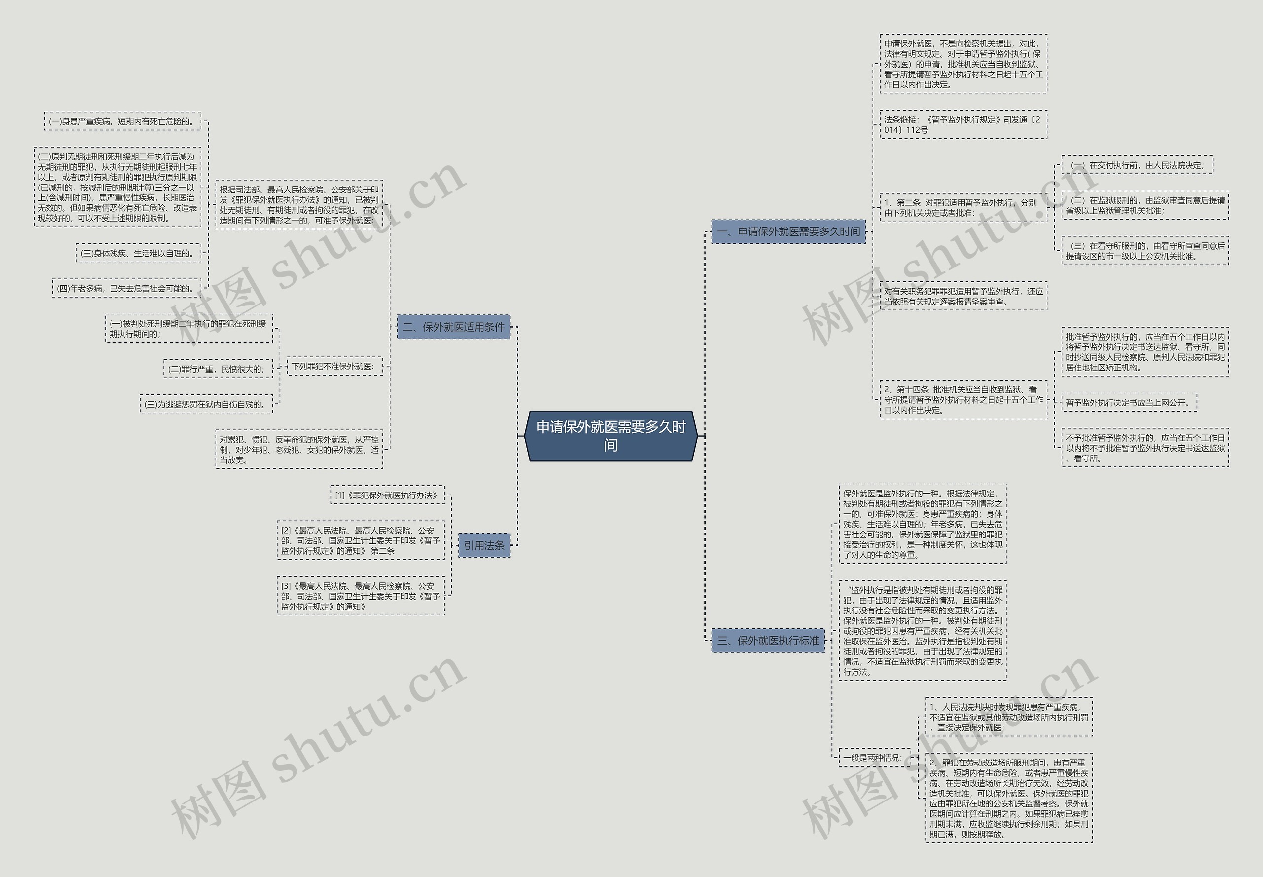 申请保外就医需要多久时间思维导图