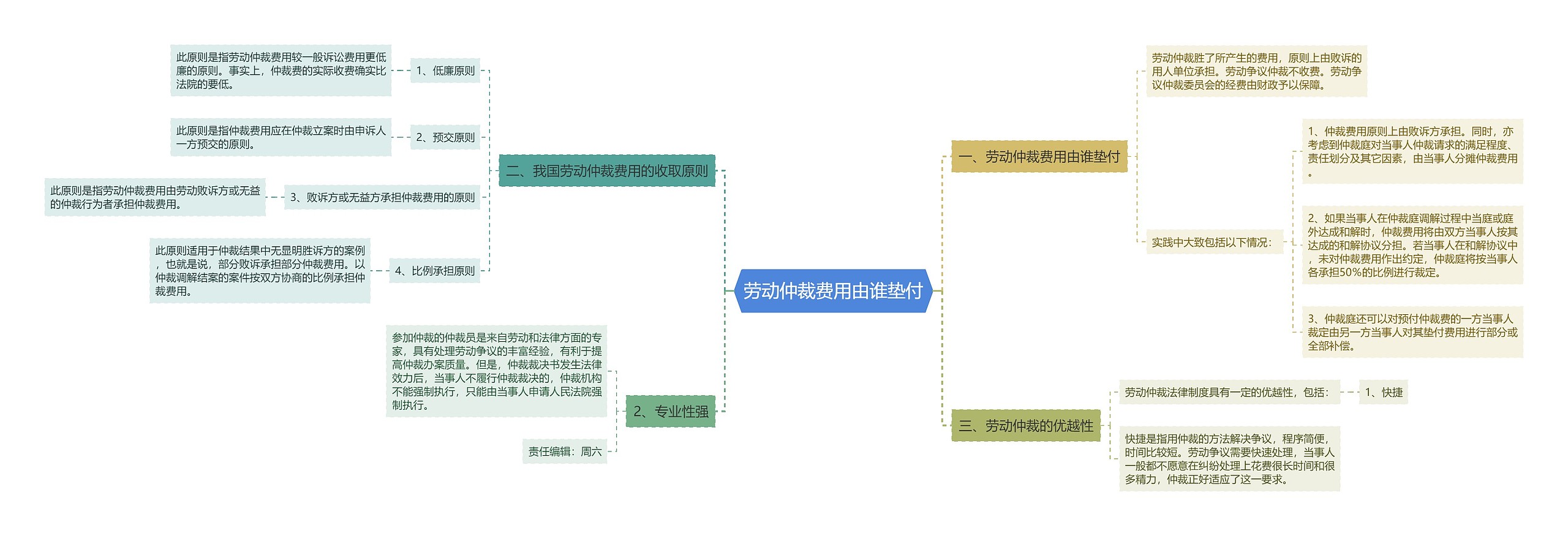 劳动仲裁费用由谁垫付思维导图