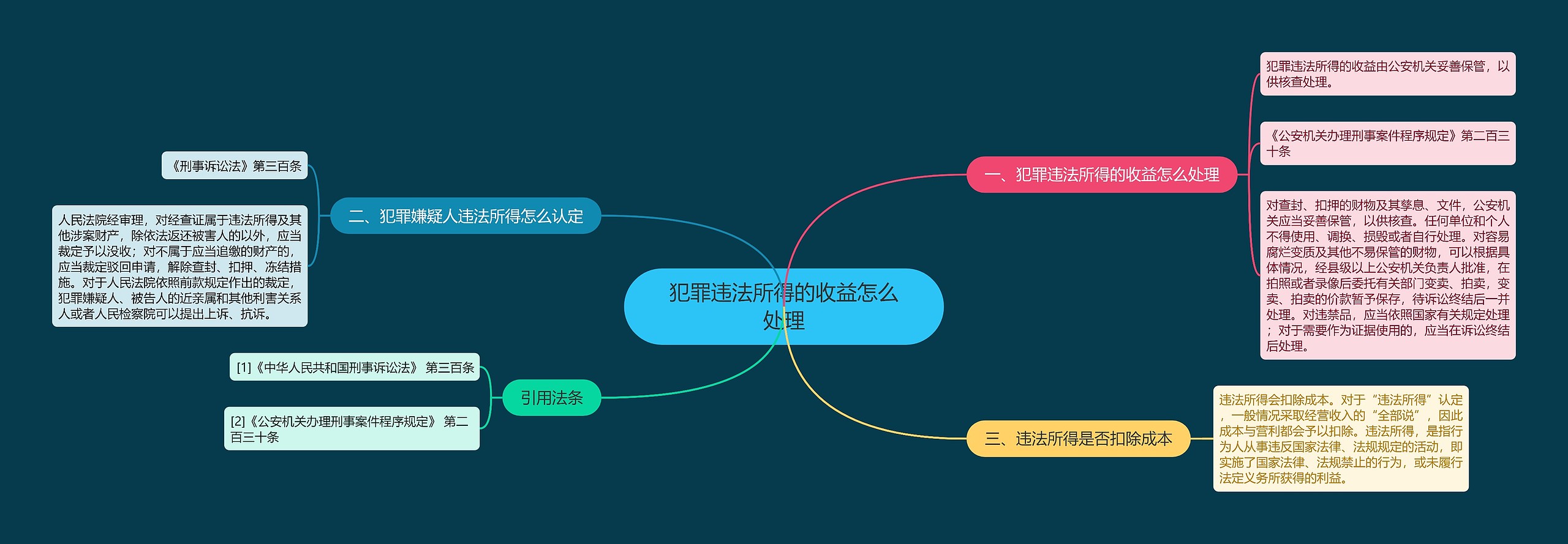 犯罪违法所得的收益怎么处理思维导图