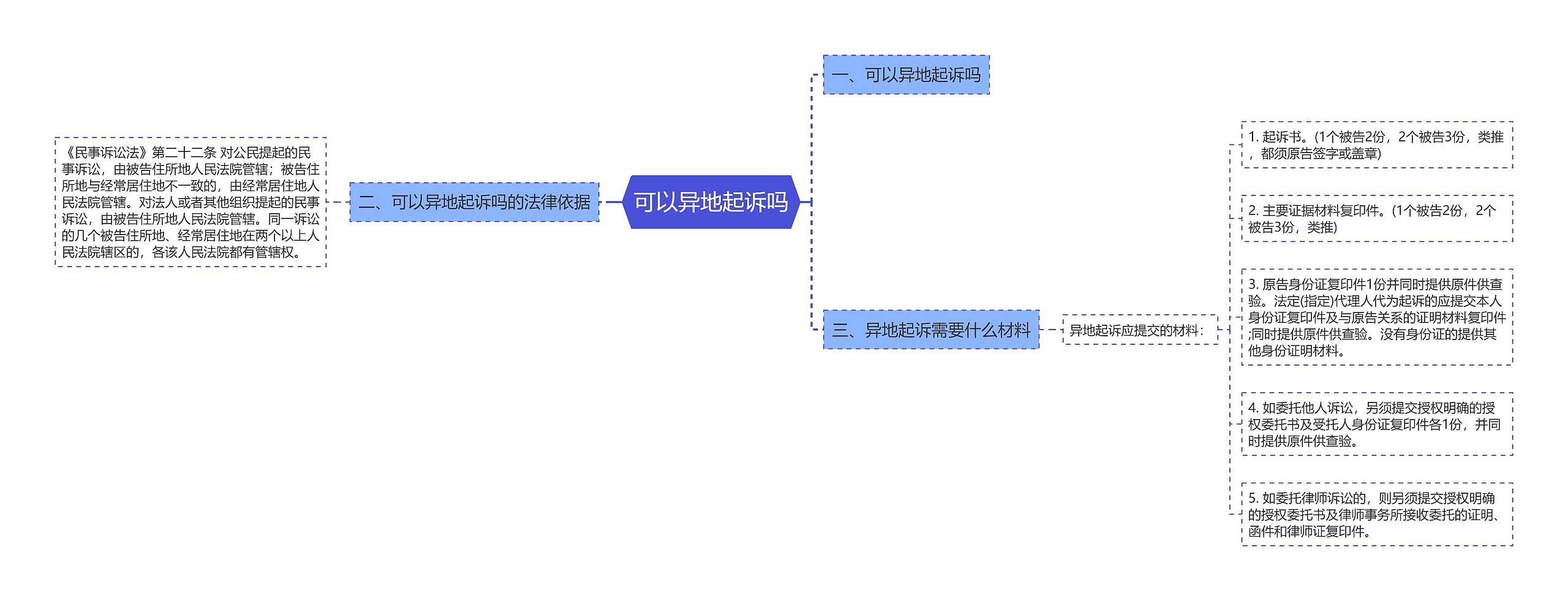 可以异地起诉吗思维导图