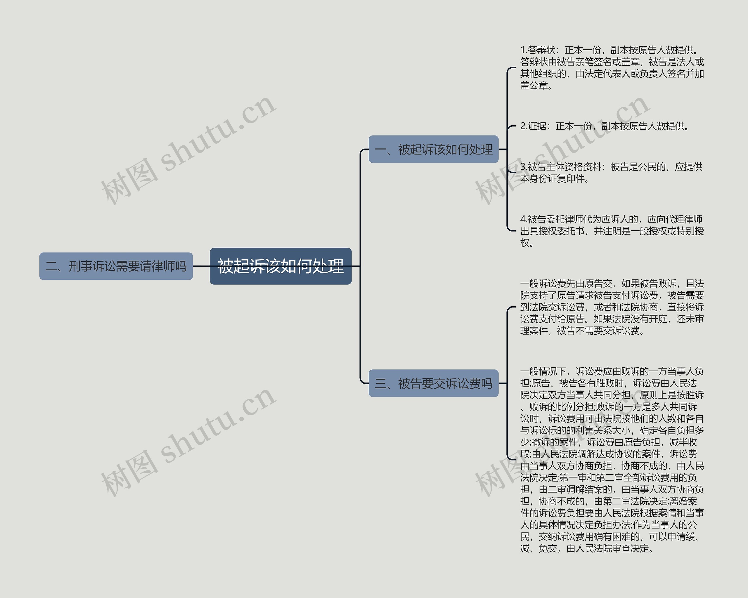 被起诉该如何处理思维导图