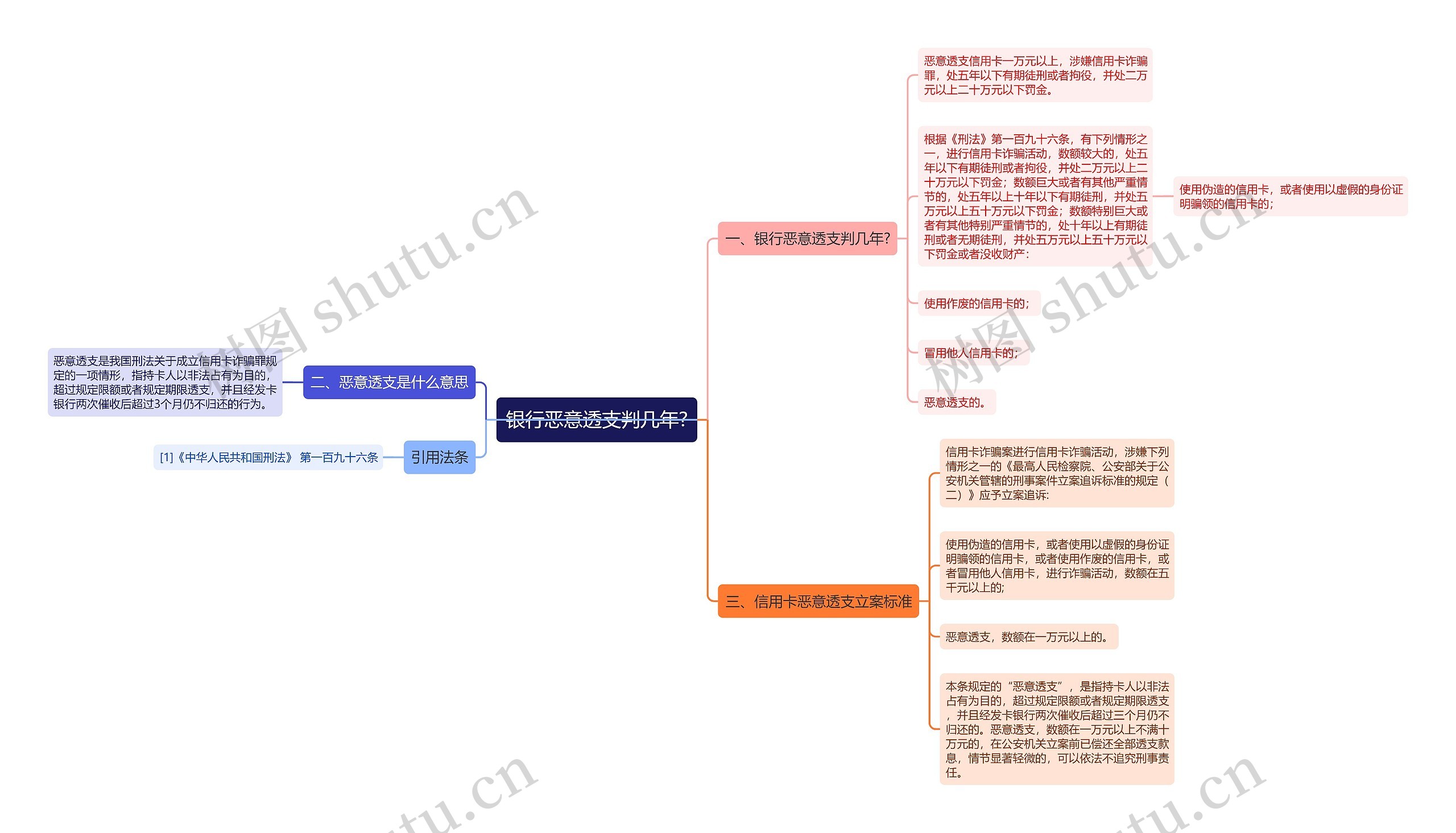 银行恶意透支判几年?思维导图