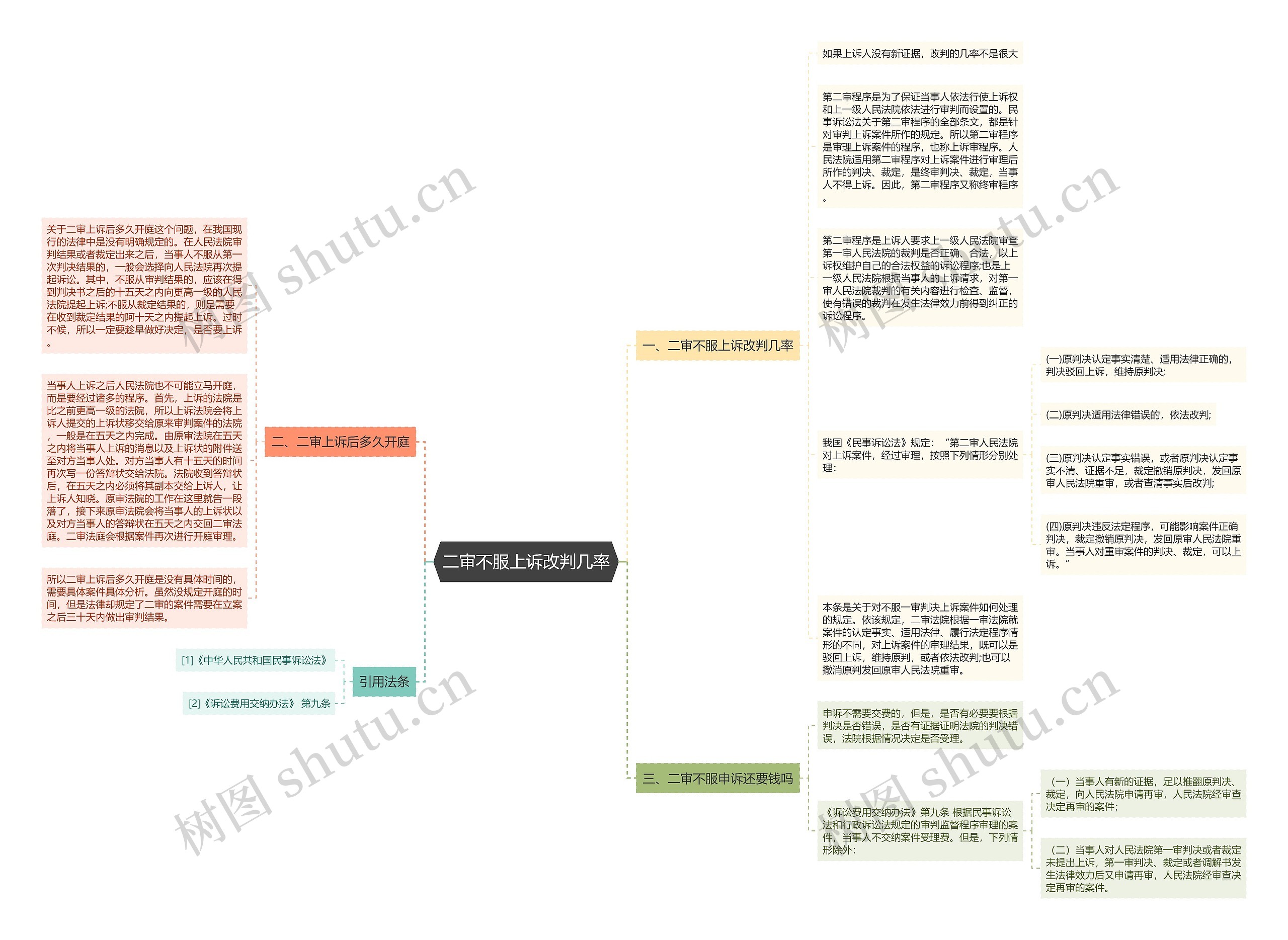 二审不服上诉改判几率思维导图