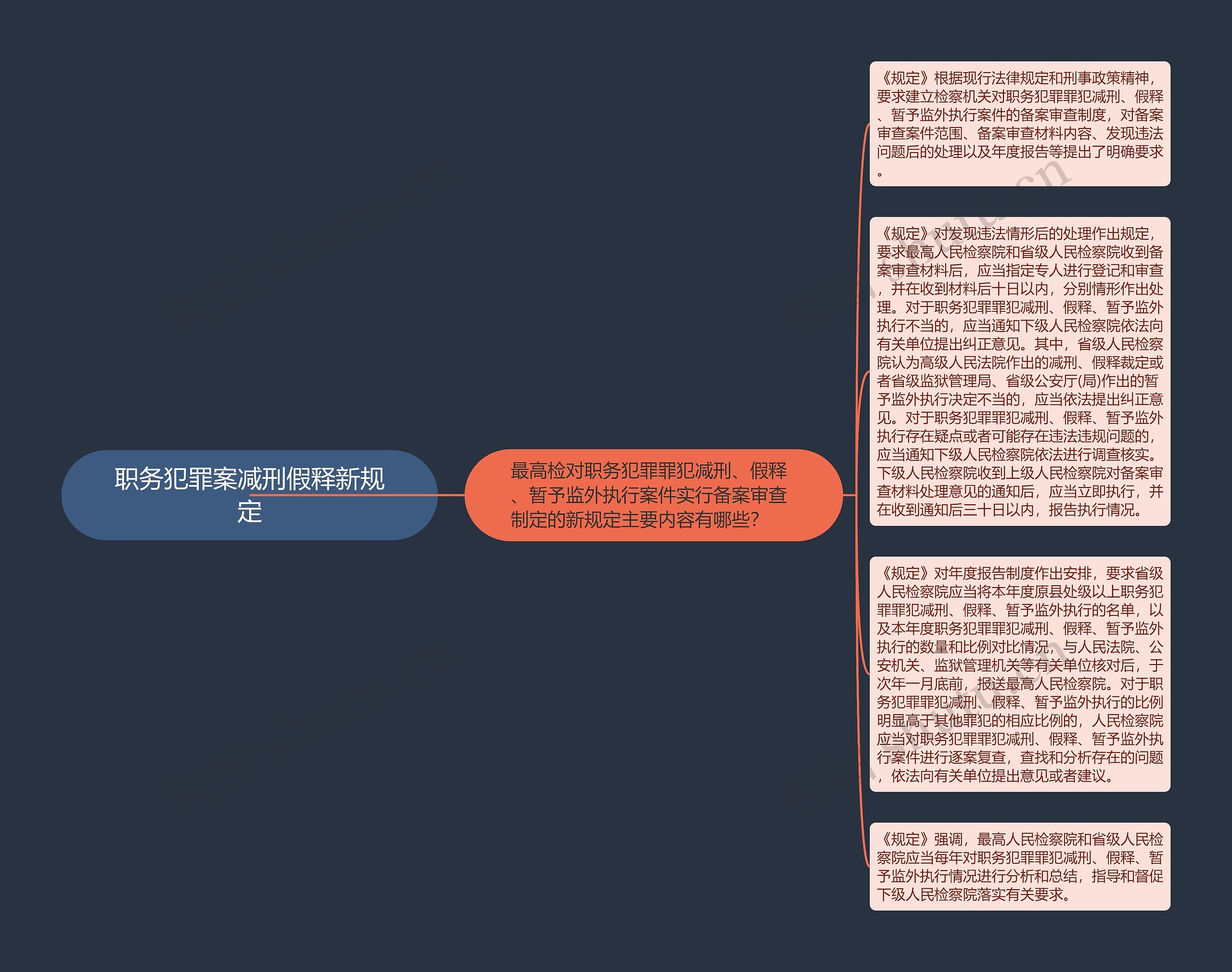 职务犯罪案减刑假释新规定思维导图