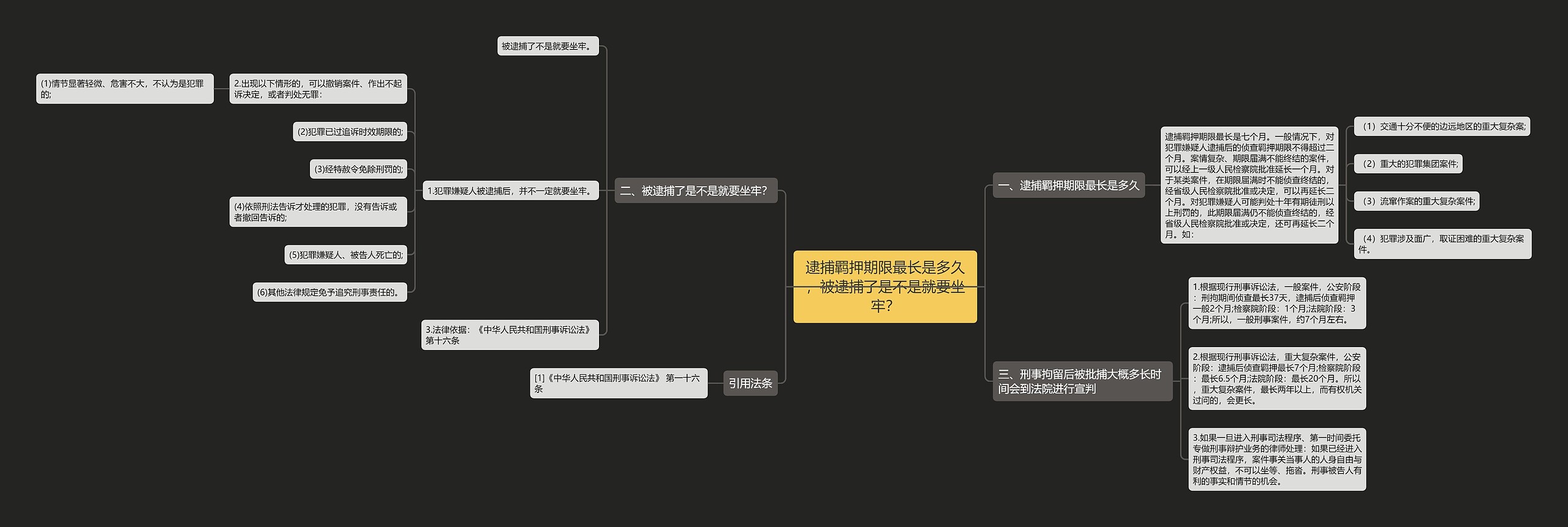 逮捕羁押期限最长是多久，被逮捕了是不是就要坐牢？思维导图