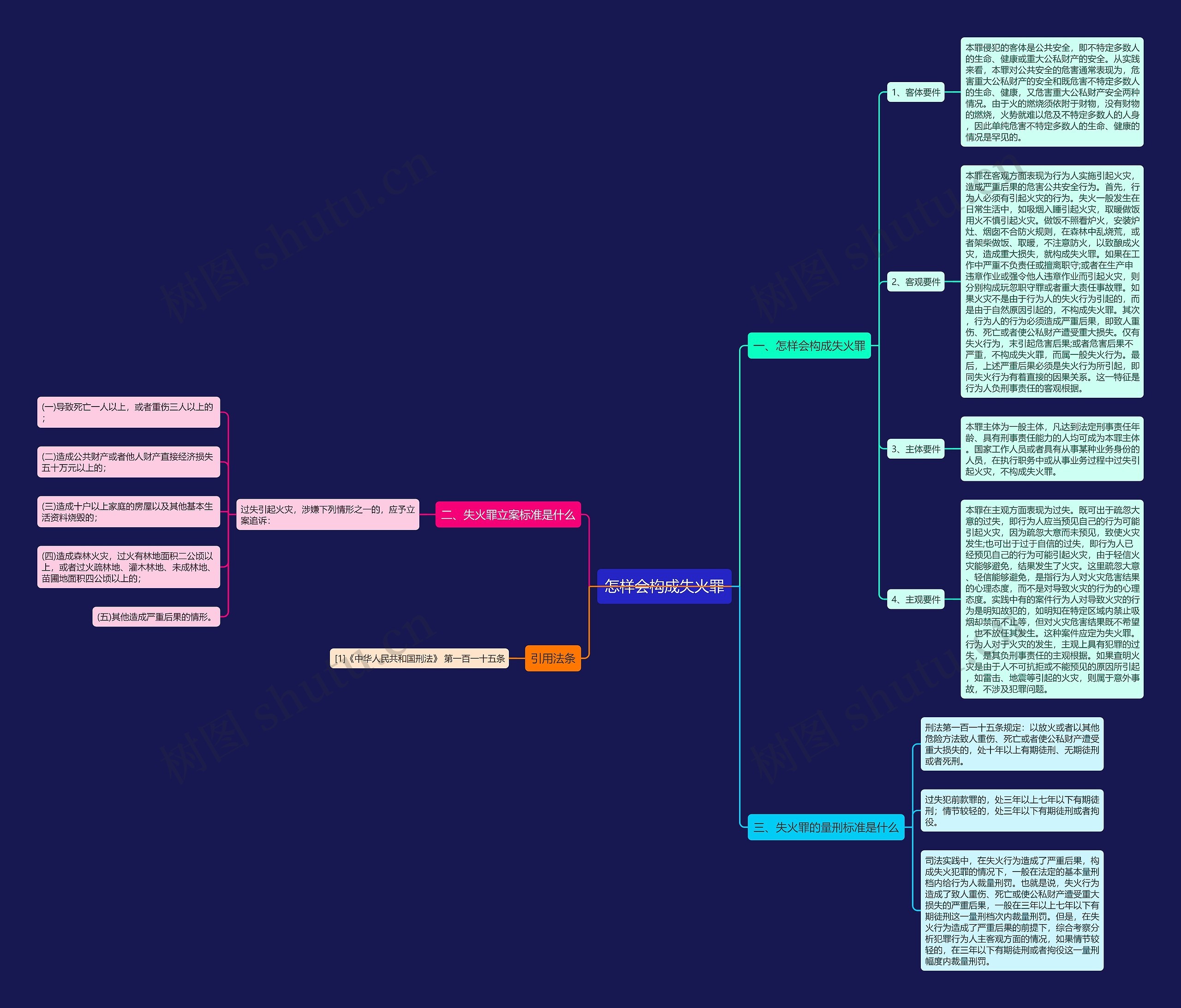 怎样会构成失火罪思维导图