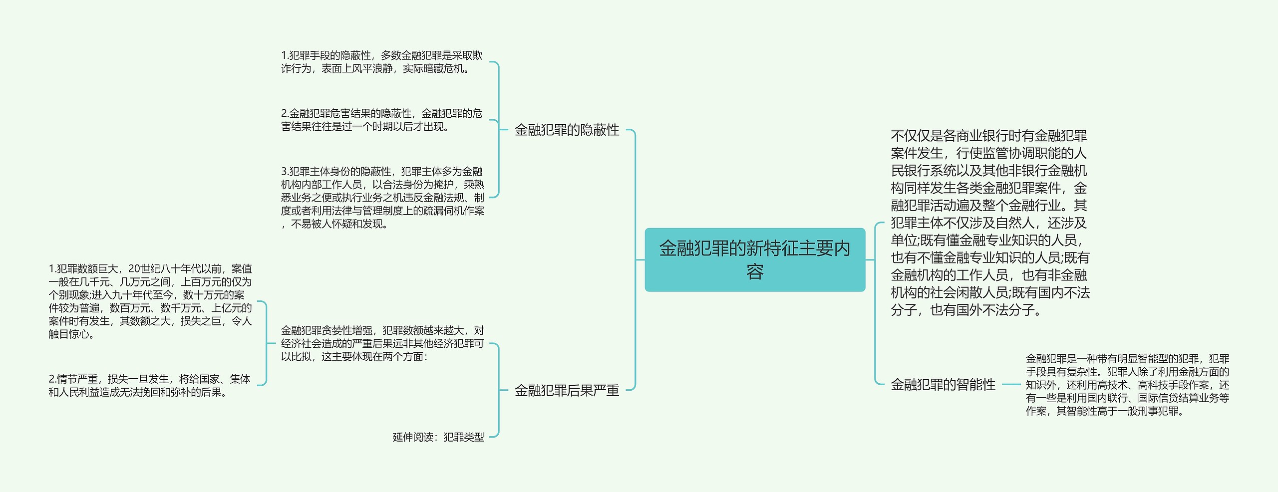 金融犯罪的新特征主要内容思维导图