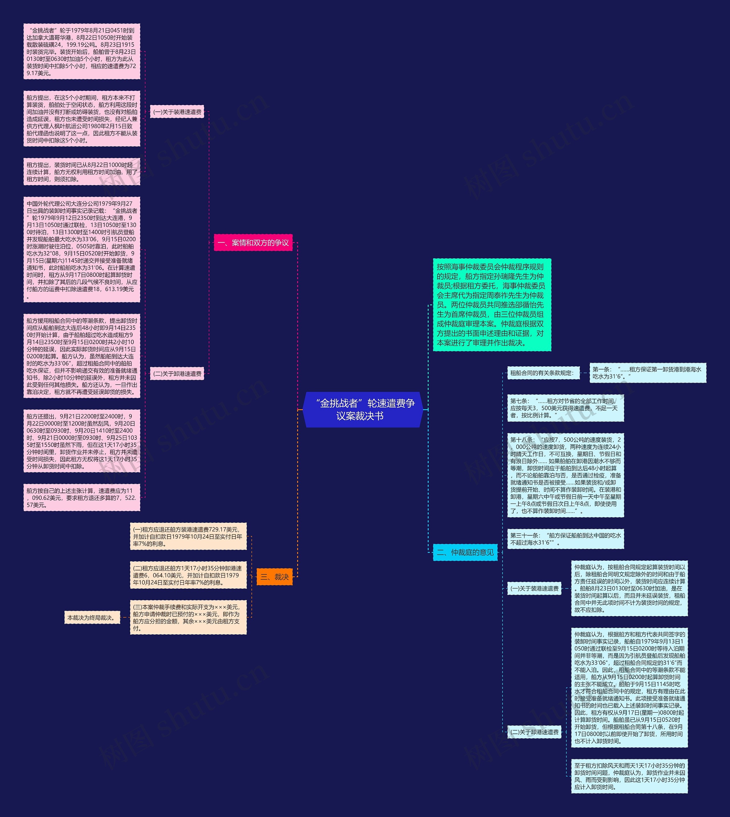 “金挑战者”轮速遣费争议案裁决书  思维导图