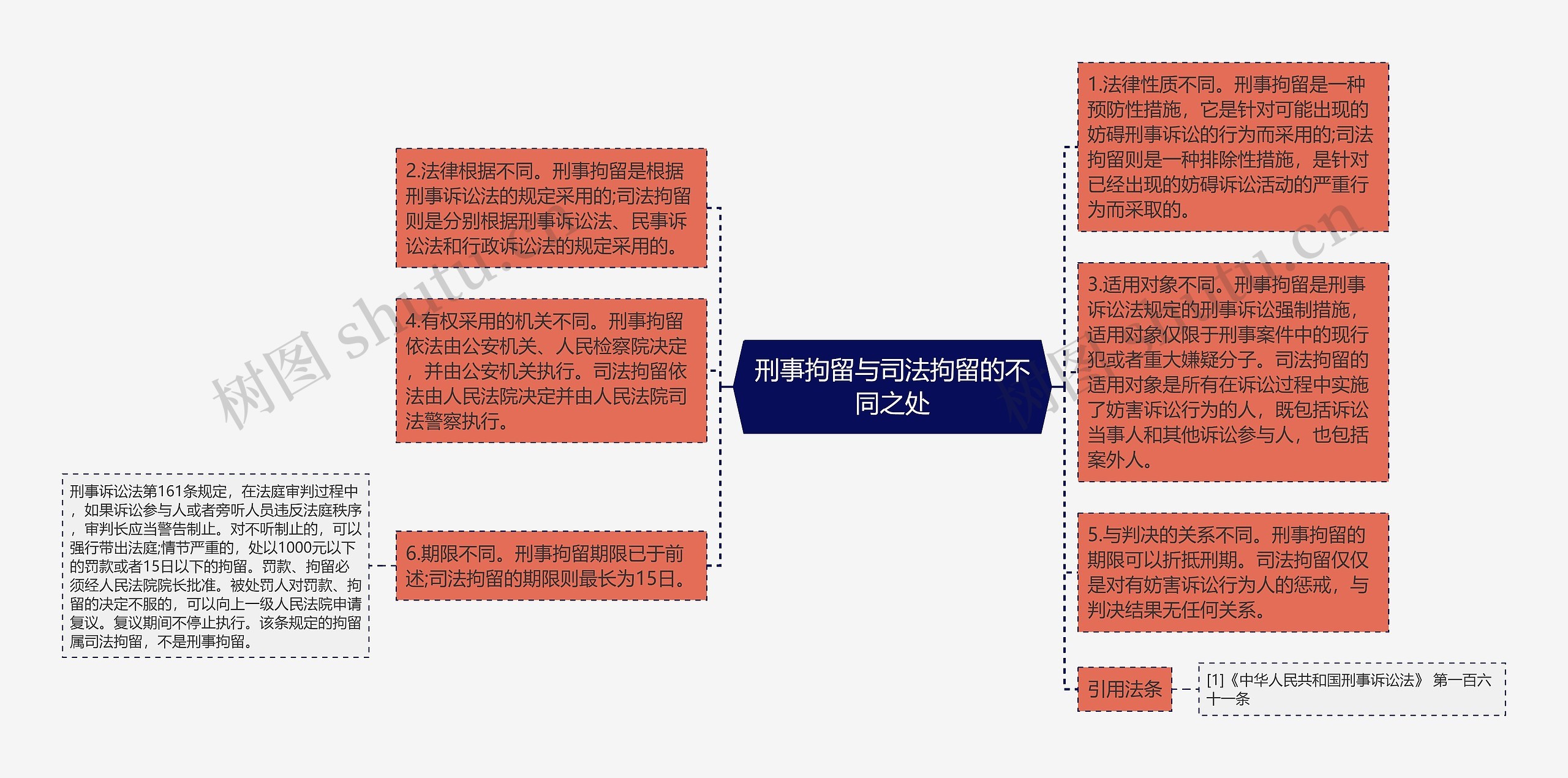 刑事拘留与司法拘留的不同之处