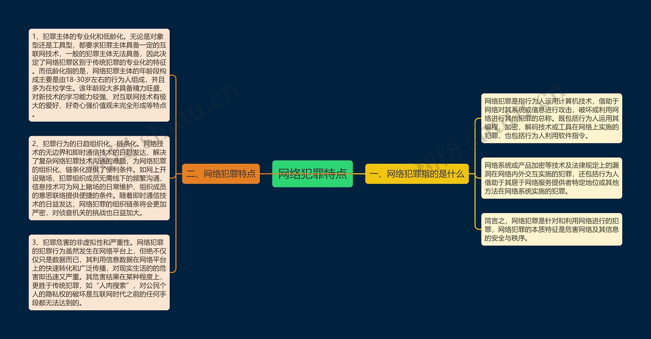 网络犯罪特点思维导图