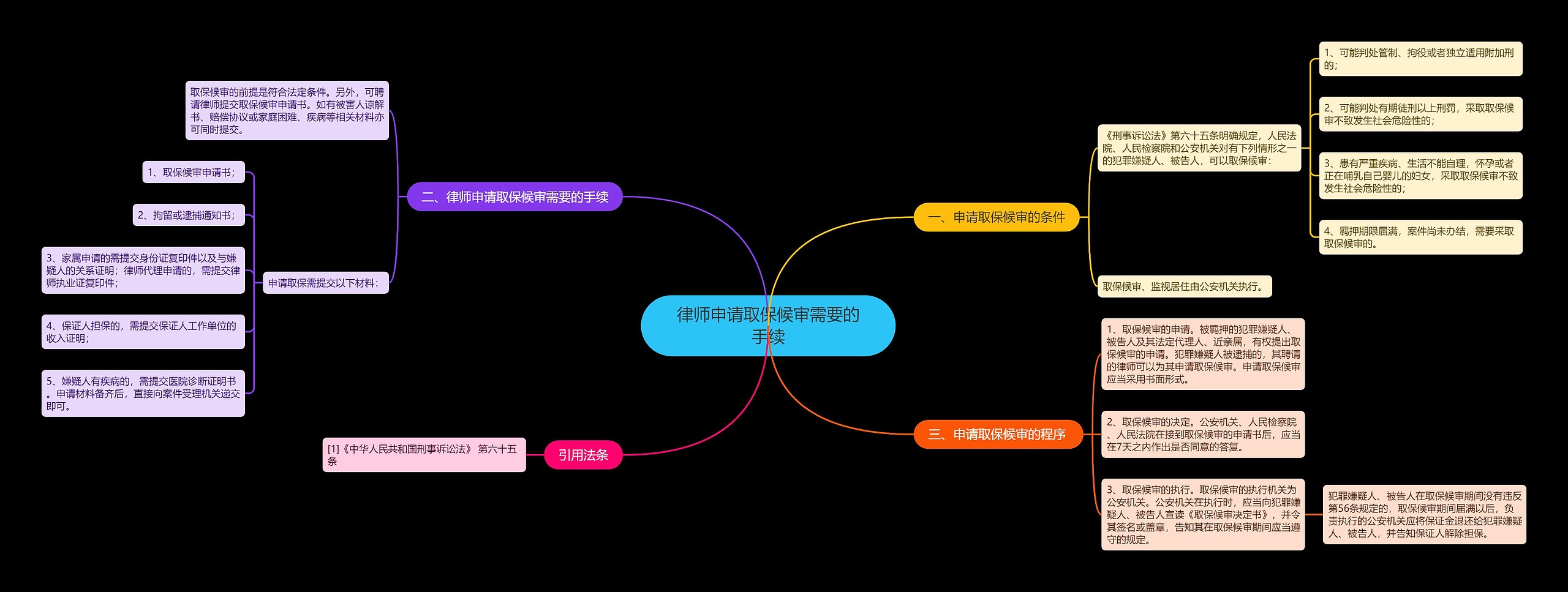 律师申请取保候审需要的手续思维导图