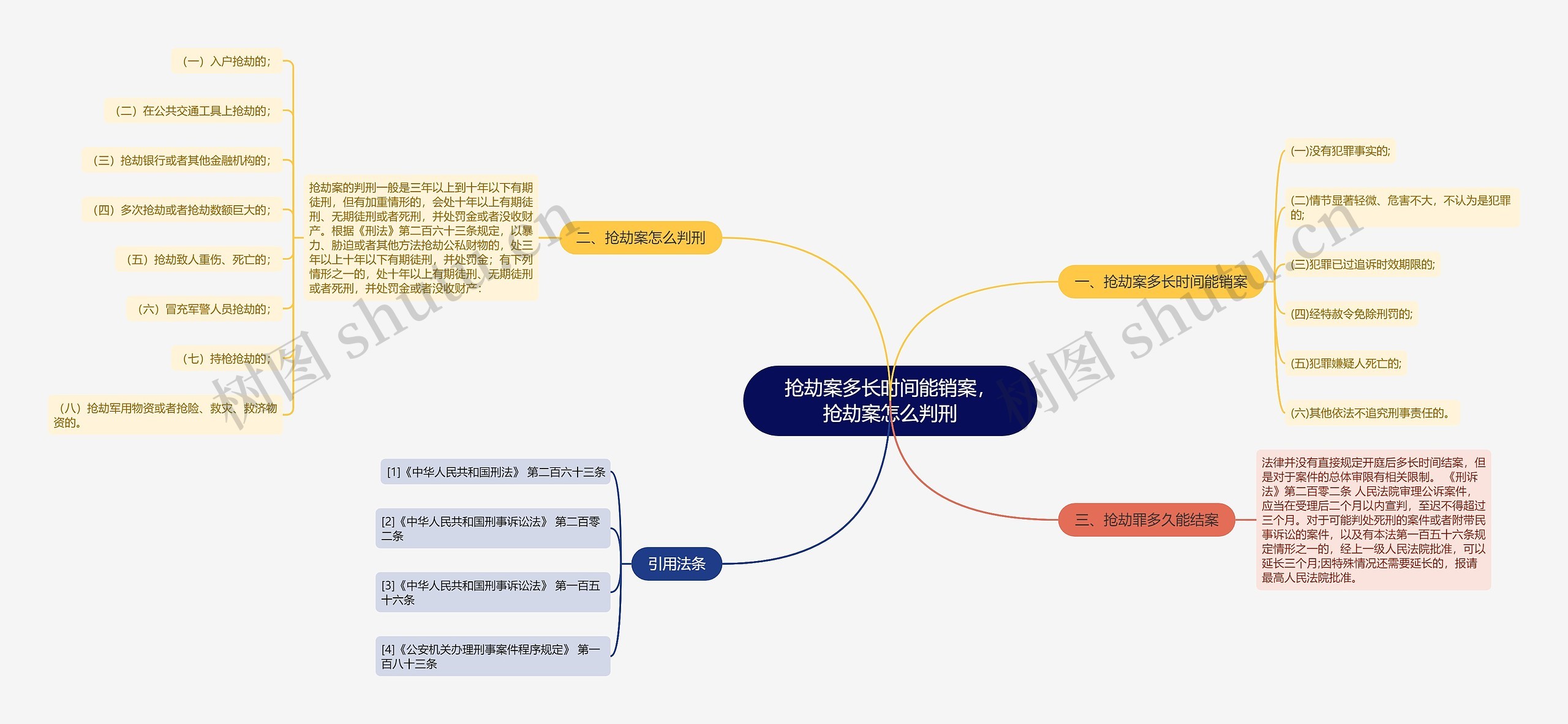 抢劫案多长时间能销案，抢劫案怎么判刑思维导图