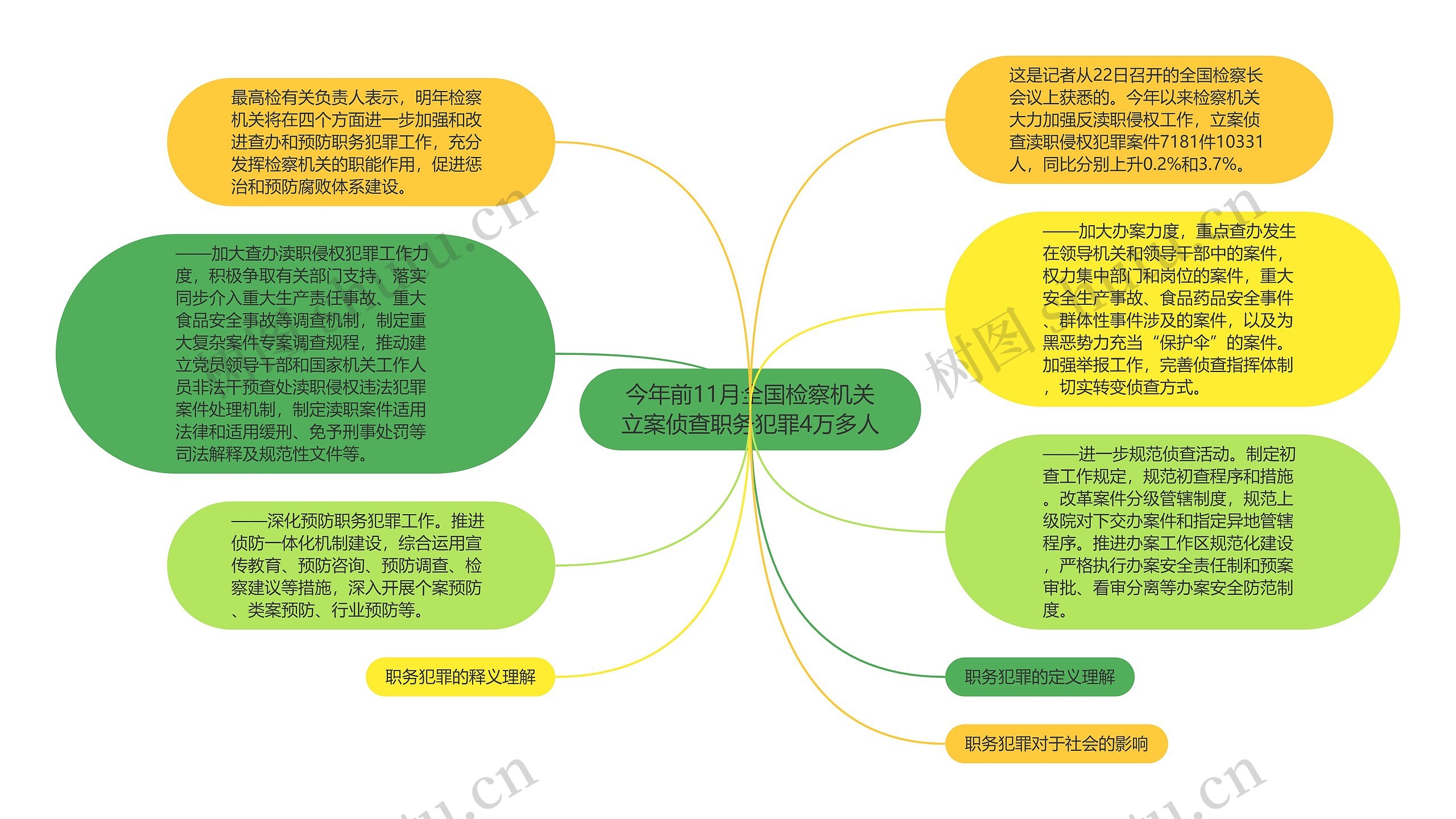 今年前11月全国检察机关立案侦查职务犯罪4万多人思维导图