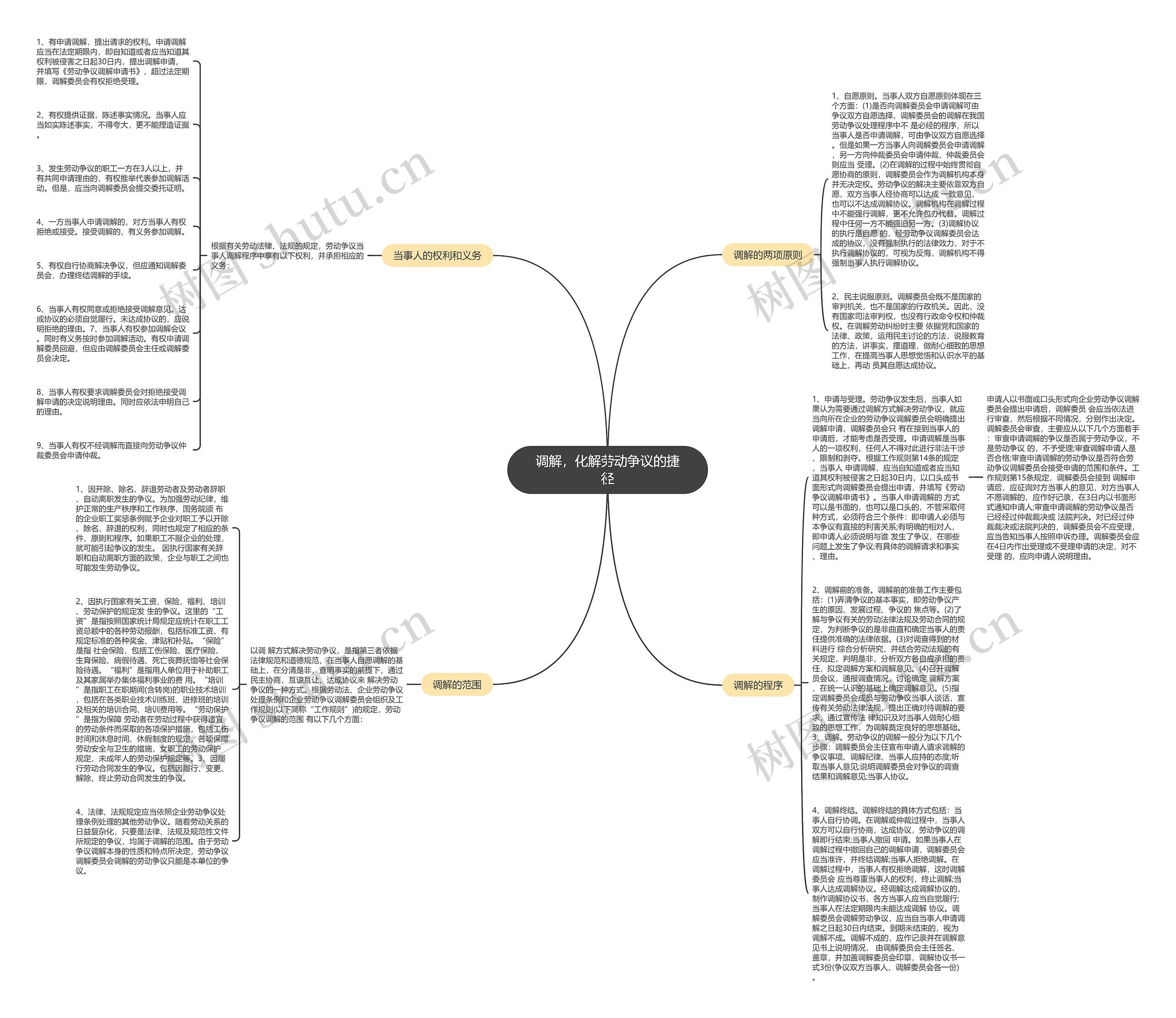 调解，化解劳动争议的捷径思维导图