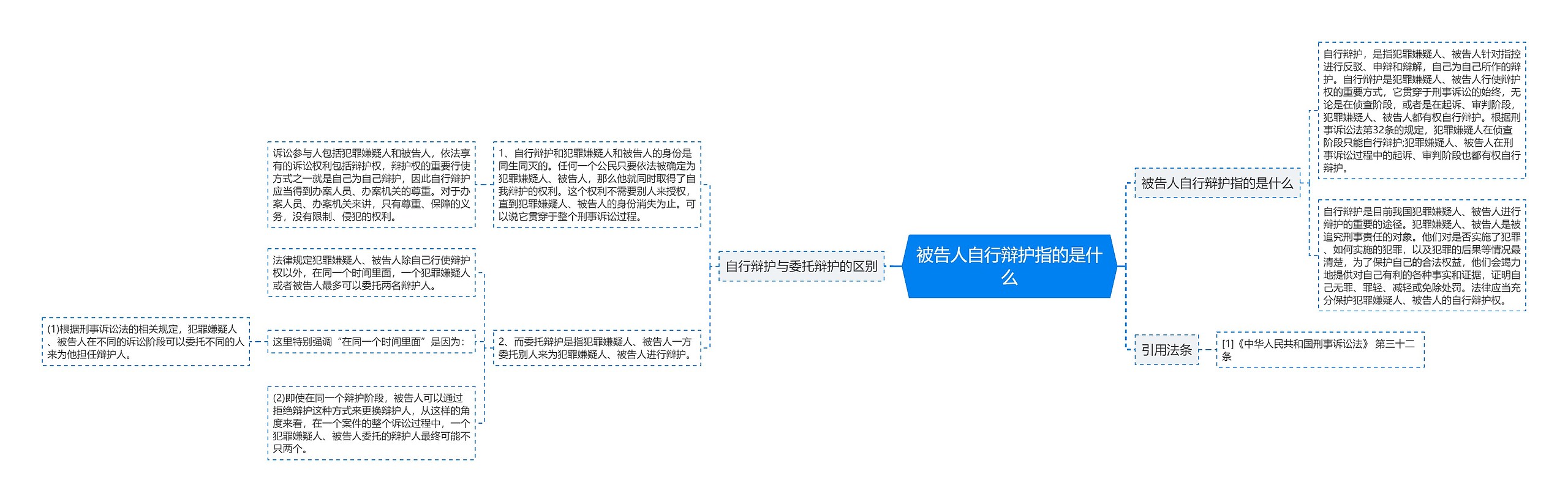 被告人自行辩护指的是什么思维导图