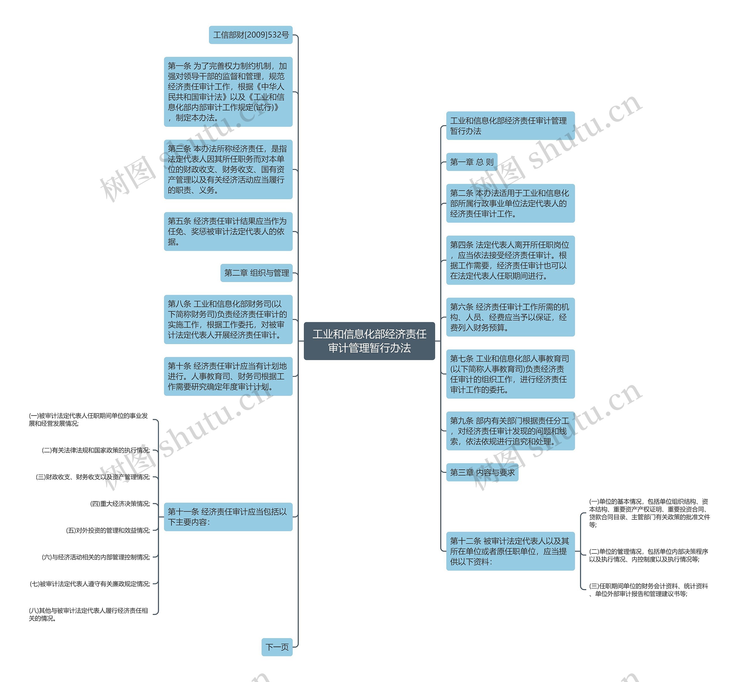 工业和信息化部经济责任审计管理暂行办法思维导图