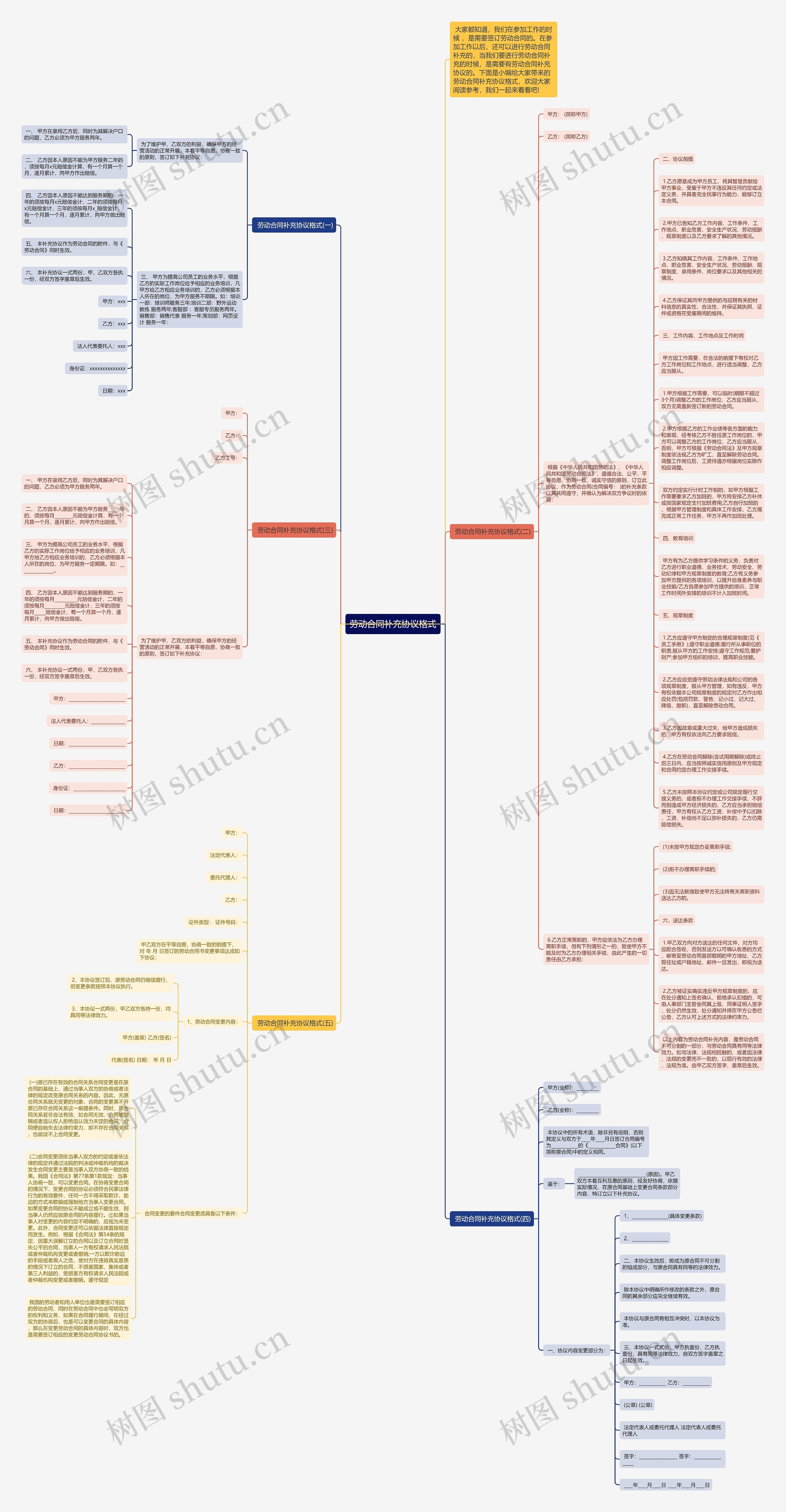 劳动合同补充协议格式思维导图