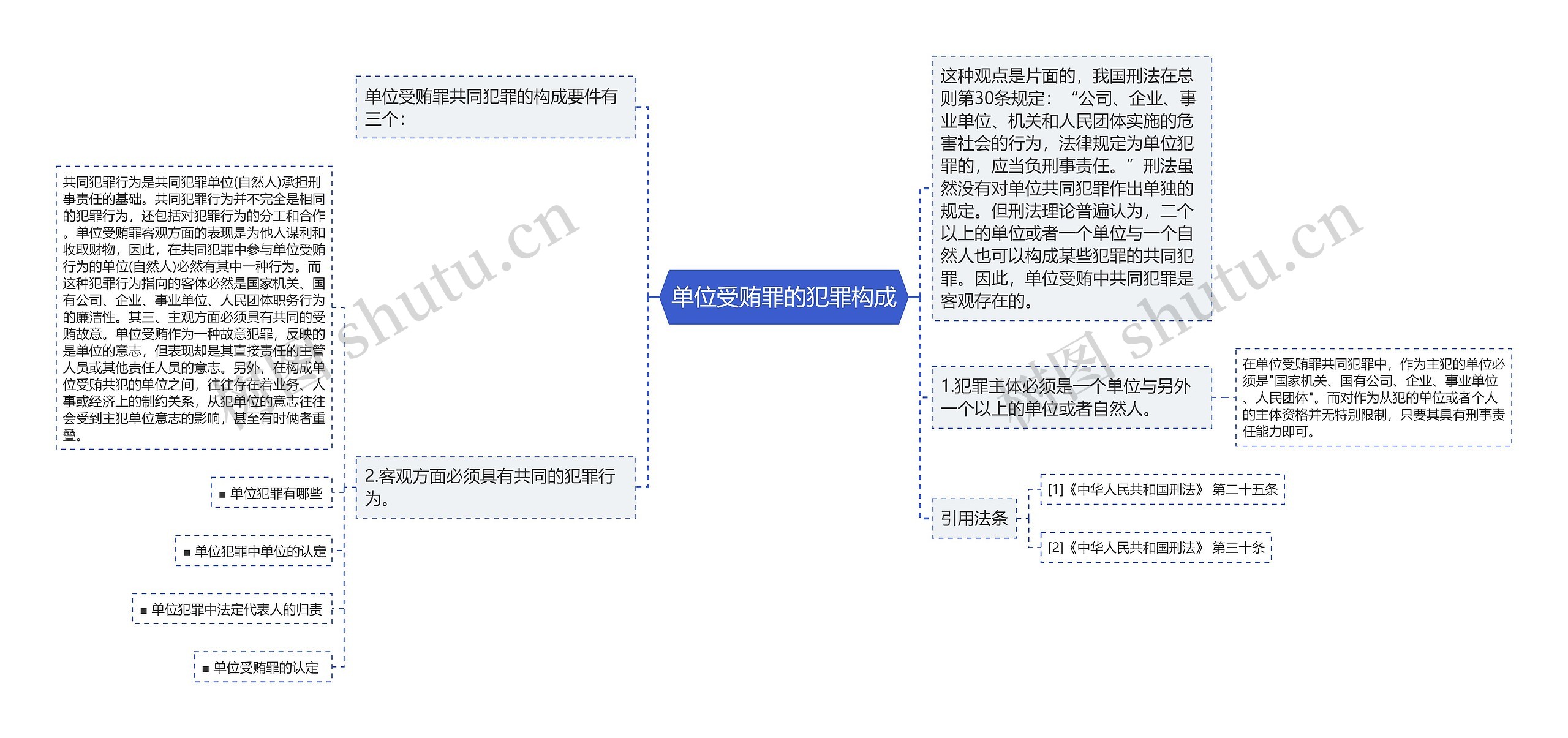 单位受贿罪的犯罪构成思维导图