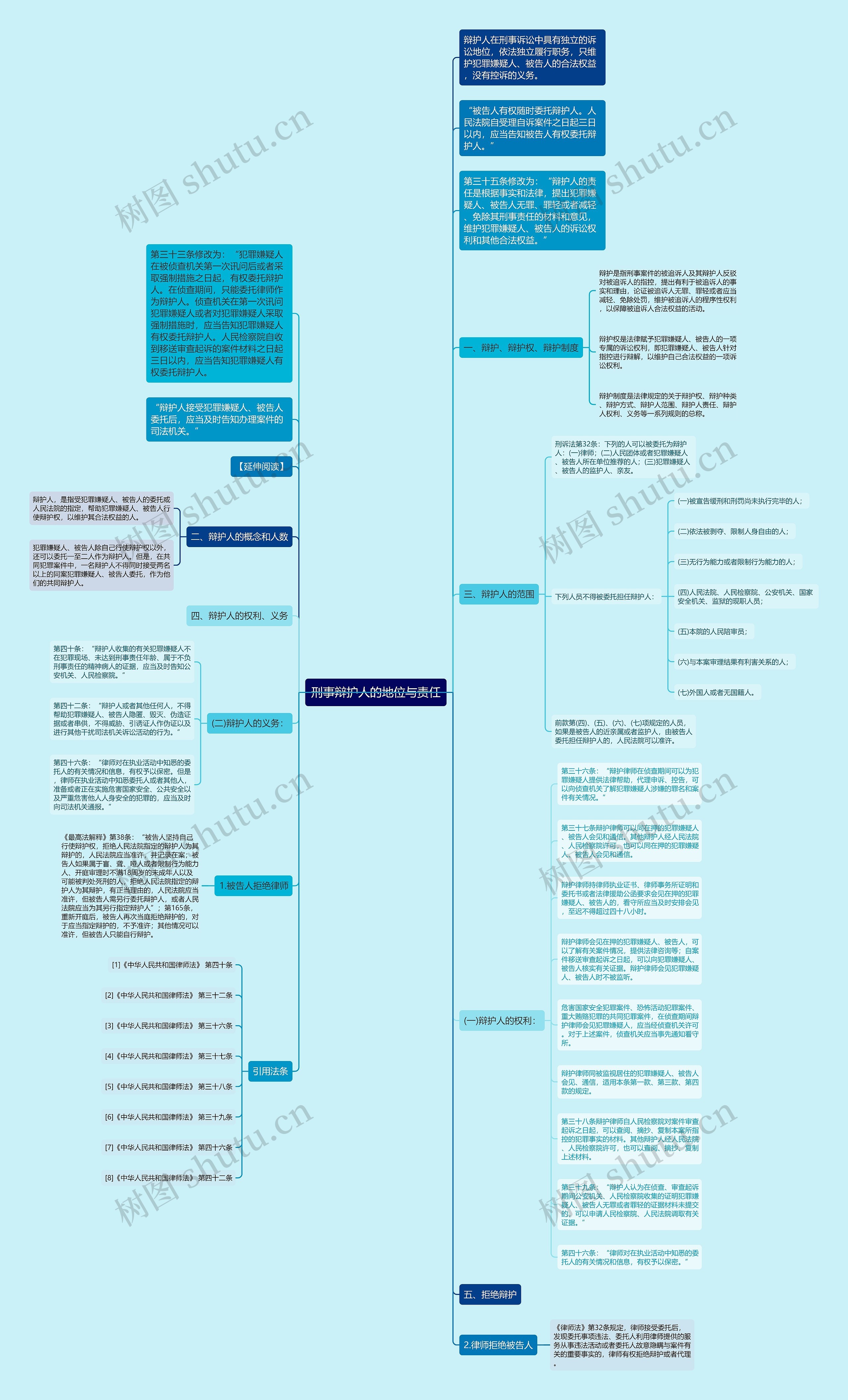 刑事辩护人的地位与责任思维导图高清图 刑事辩护人的地位与责任思维导图
