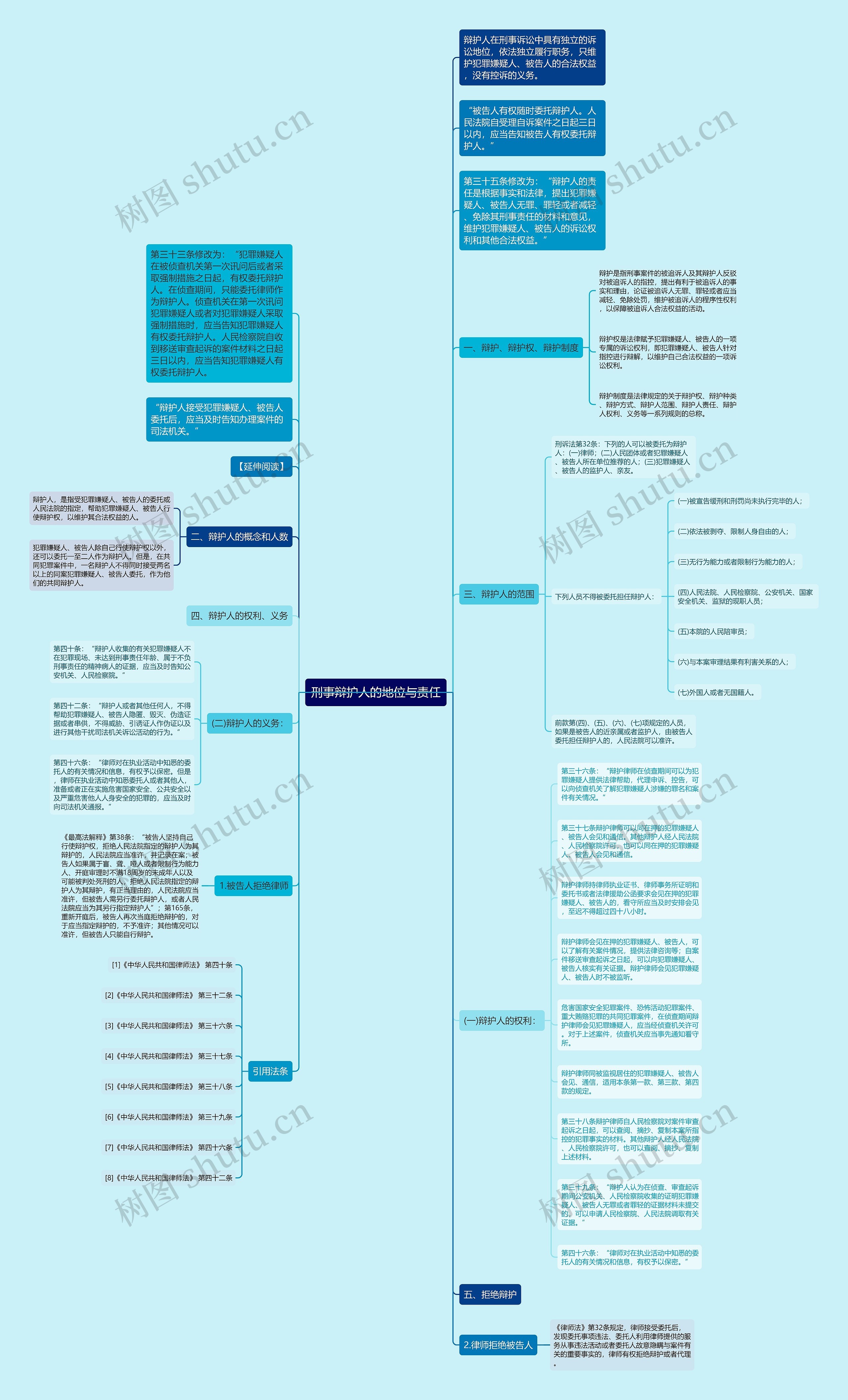 刑事辩护人的地位与责任思维导图