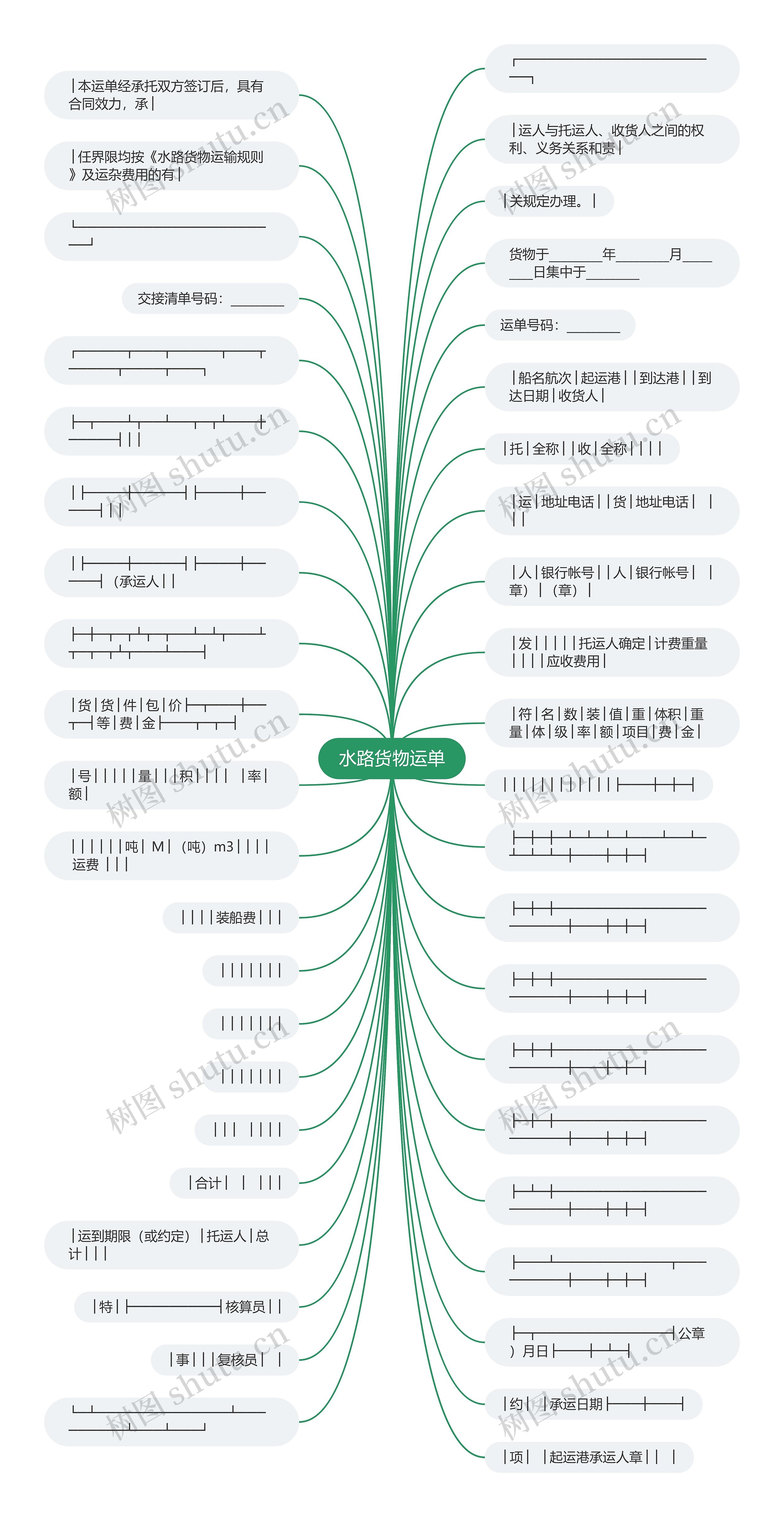 水路货物运单思维导图