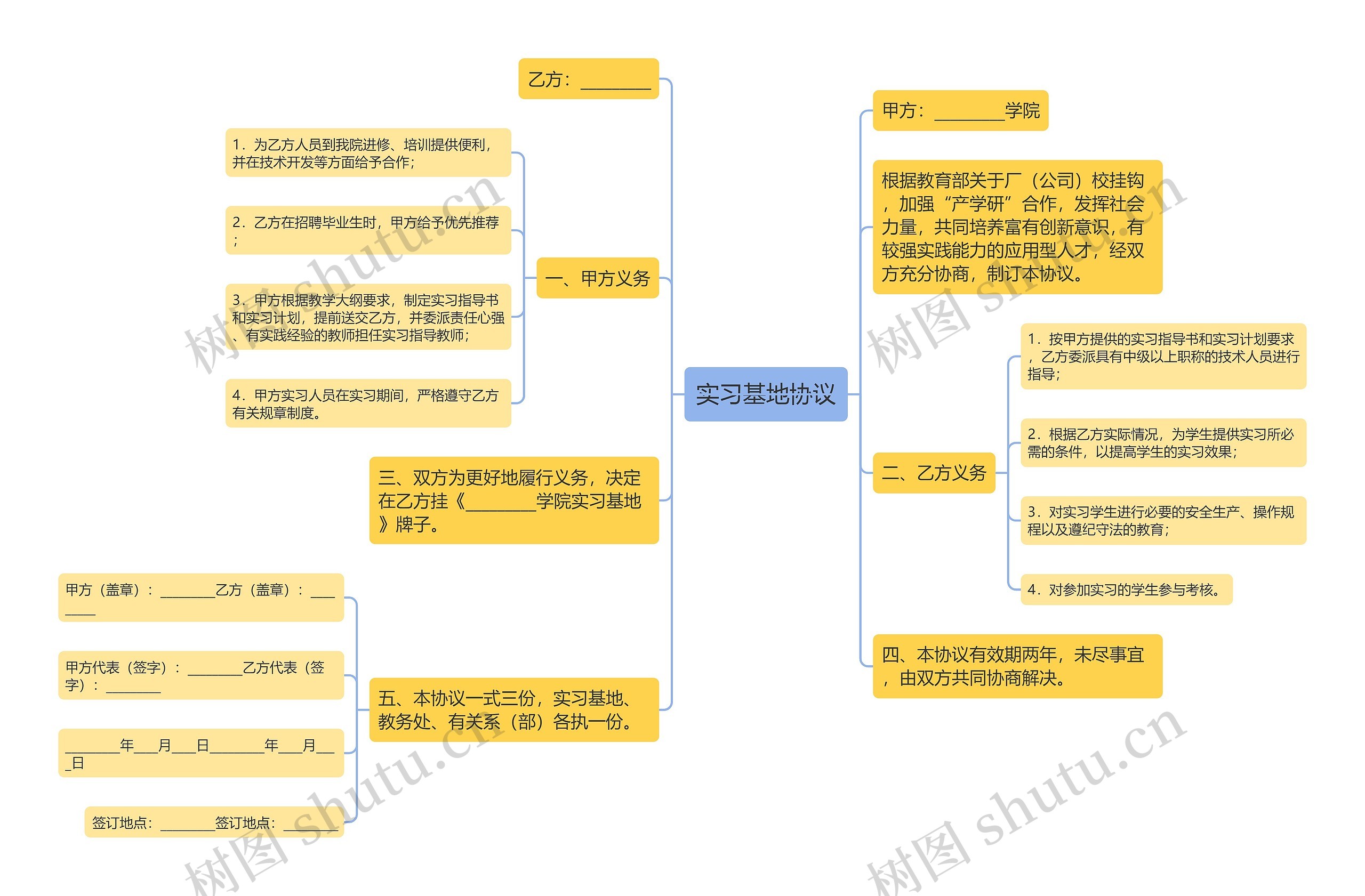 实习基地协议思维导图