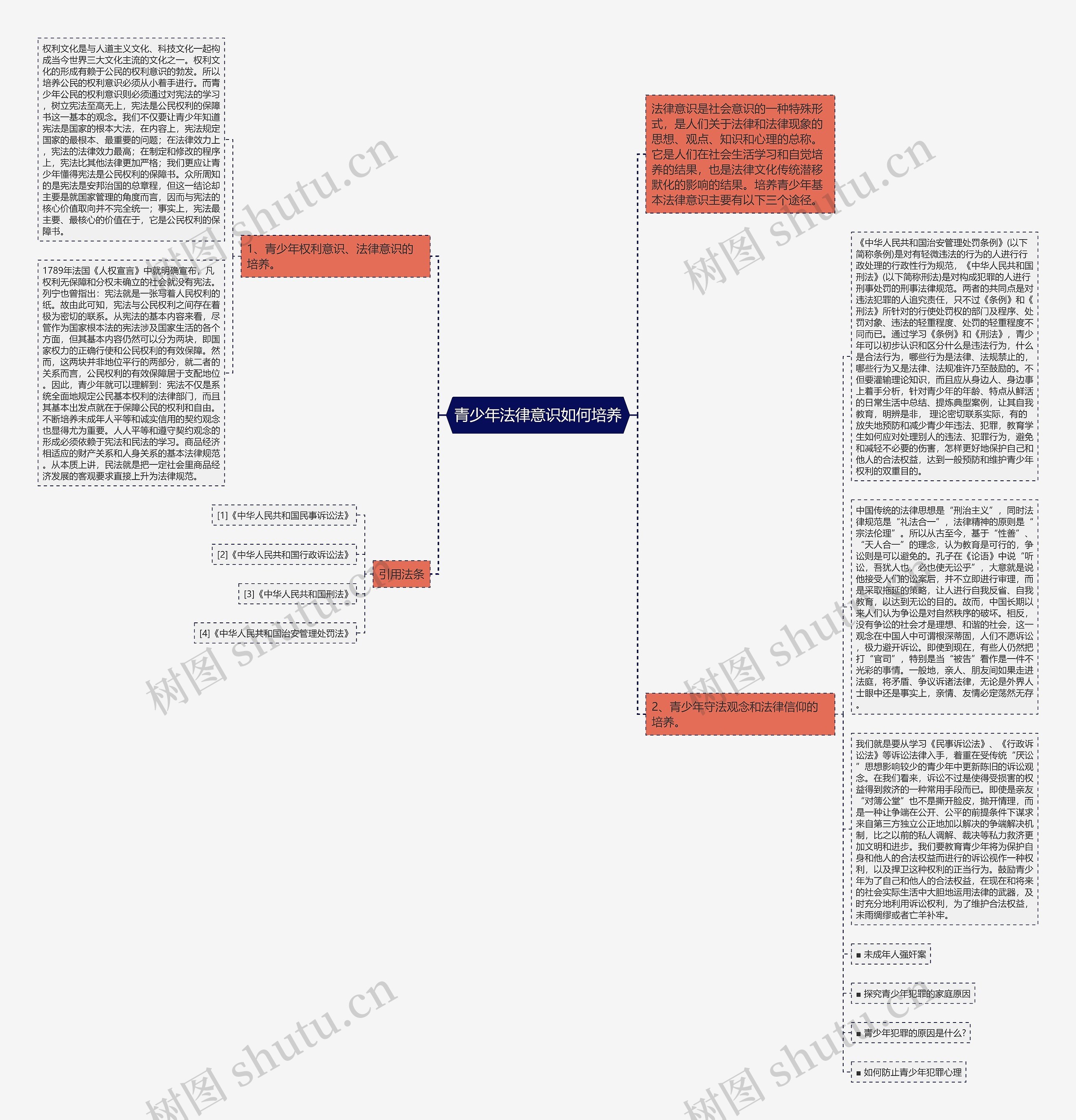 青少年法律意识如何培养思维导图