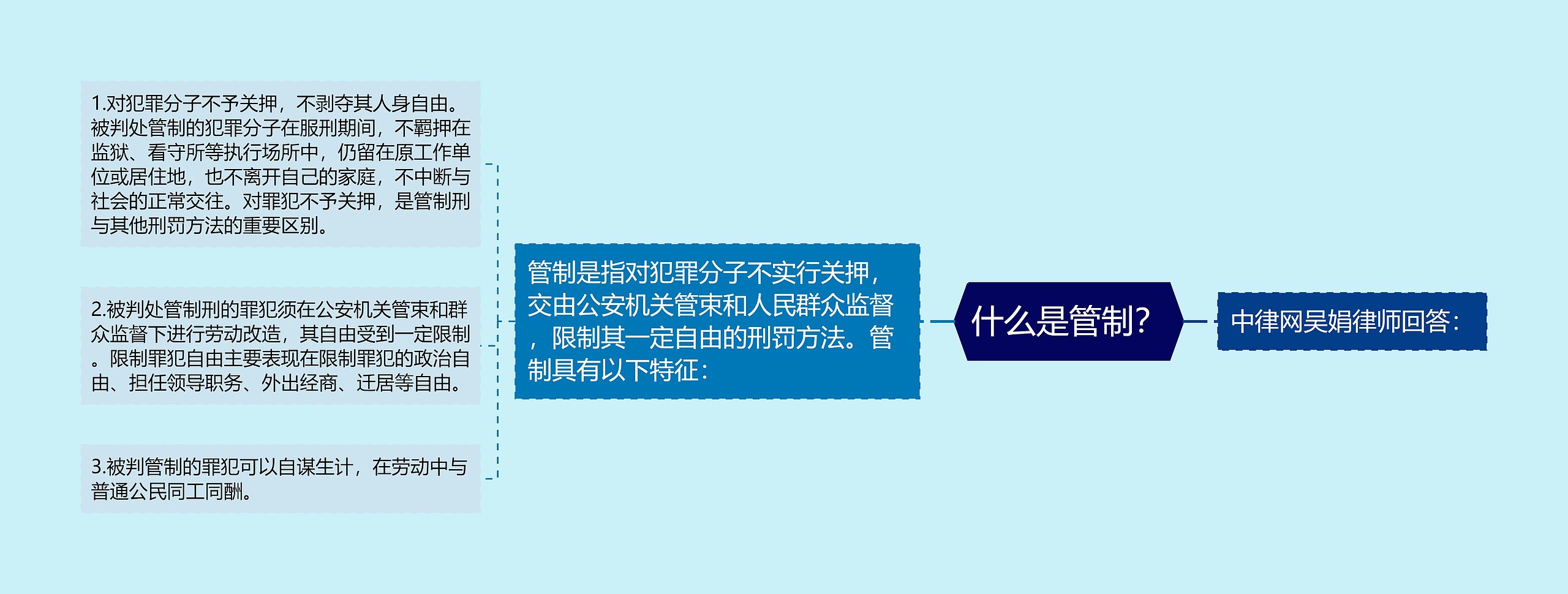 什么是管制？