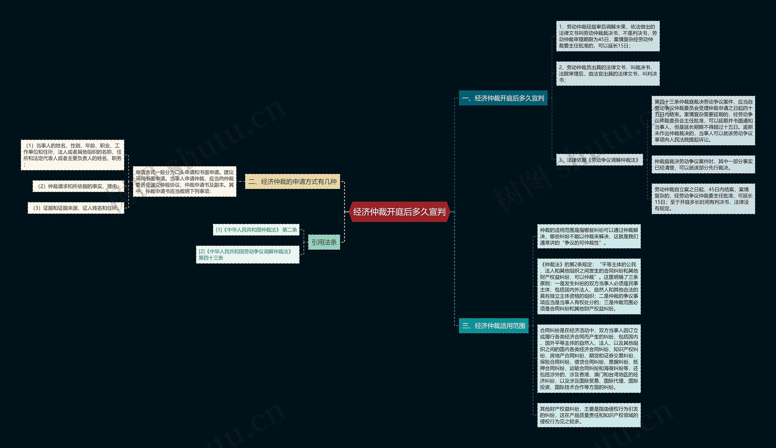 经济仲裁开庭后多久宣判思维导图