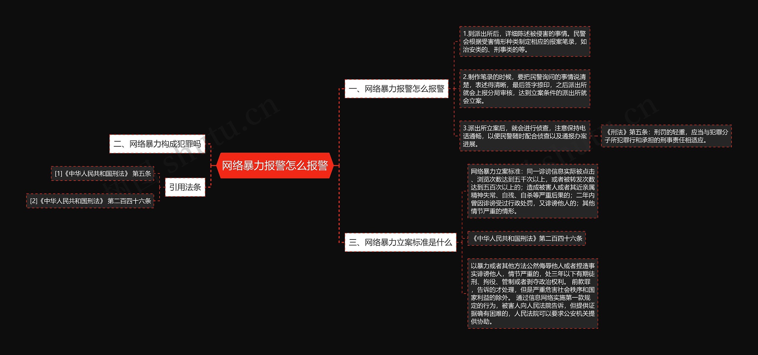 网络暴力报警怎么报警思维导图