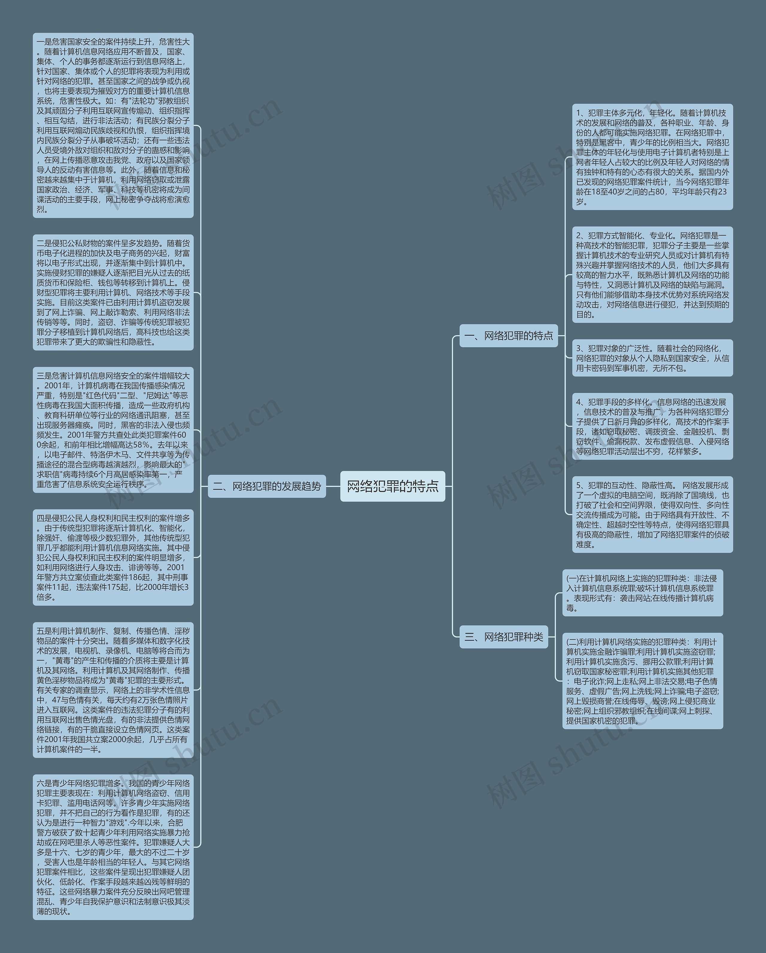 网络犯罪的特点思维导图