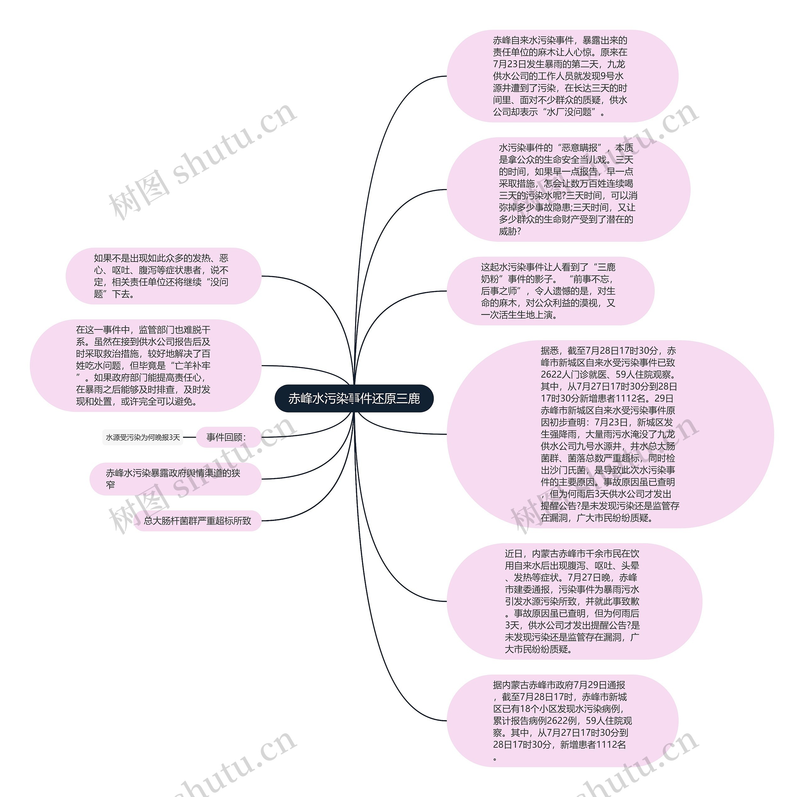 赤峰水污染事件还原三鹿思维导图