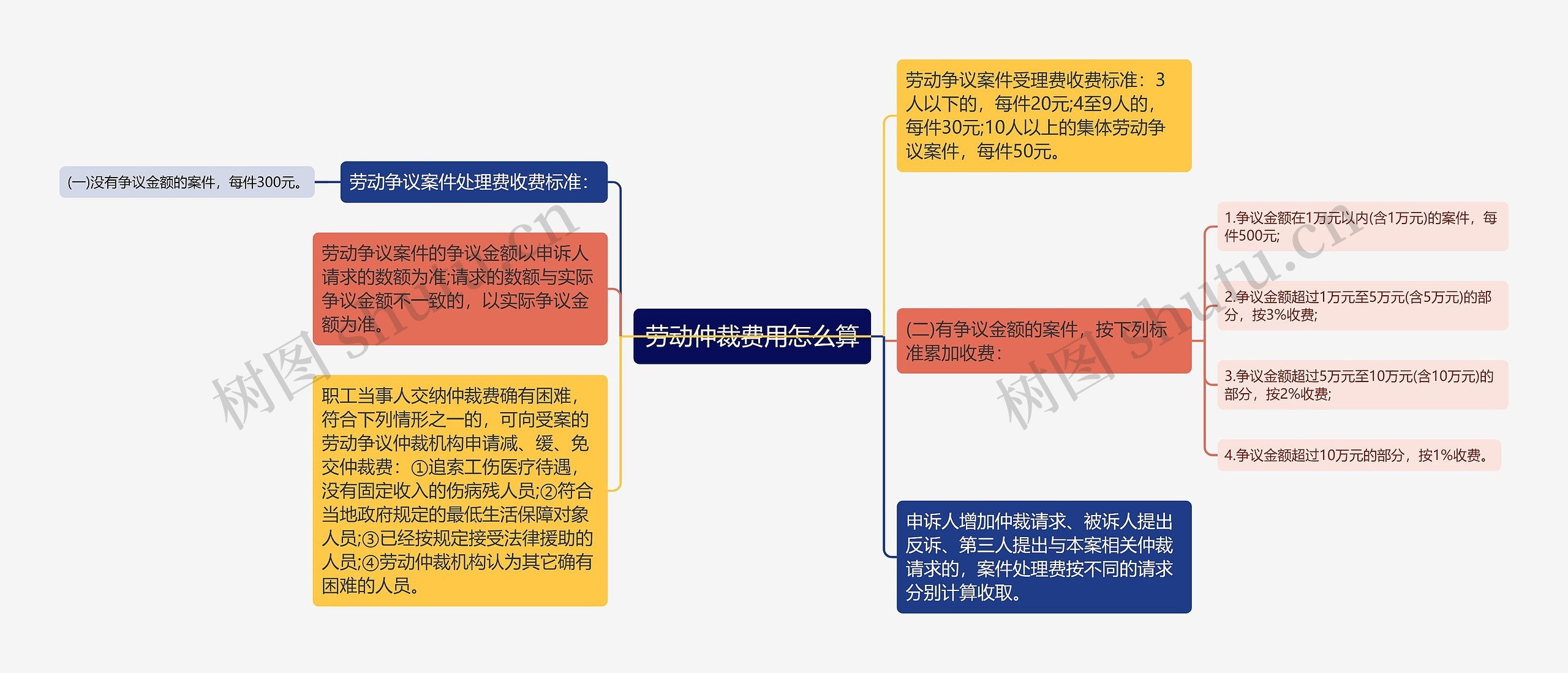 劳动仲裁费用怎么算思维导图