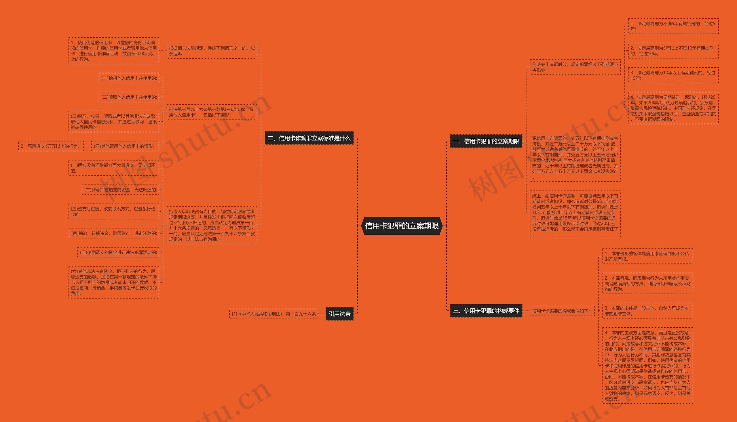 信用卡犯罪的立案期限思维导图