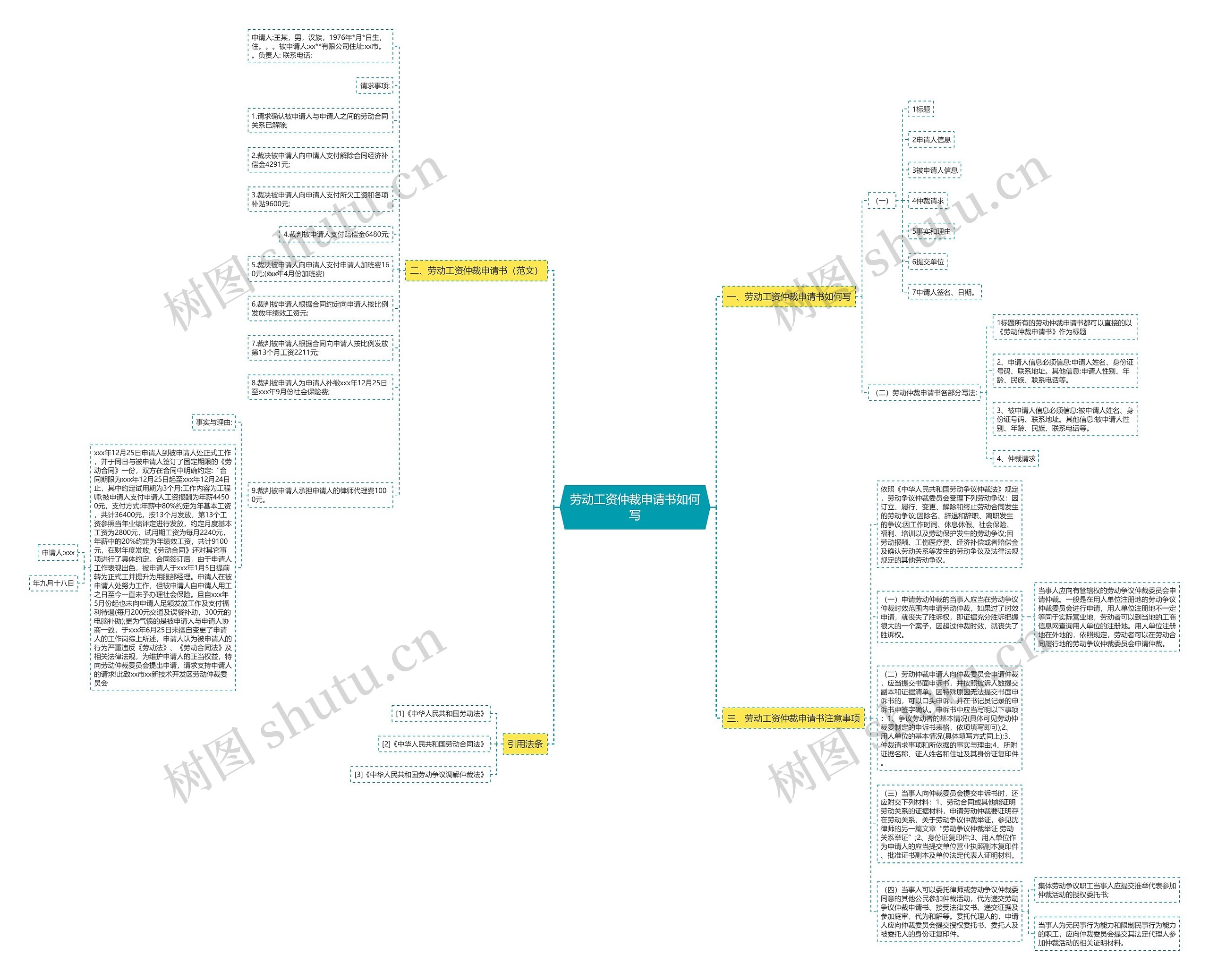 劳动工资仲裁申请书如何写思维导图