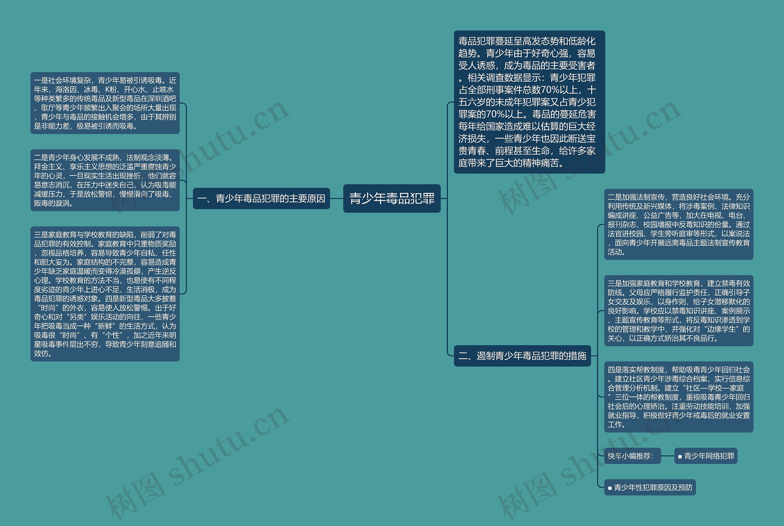 青少年毒品犯罪思维导图