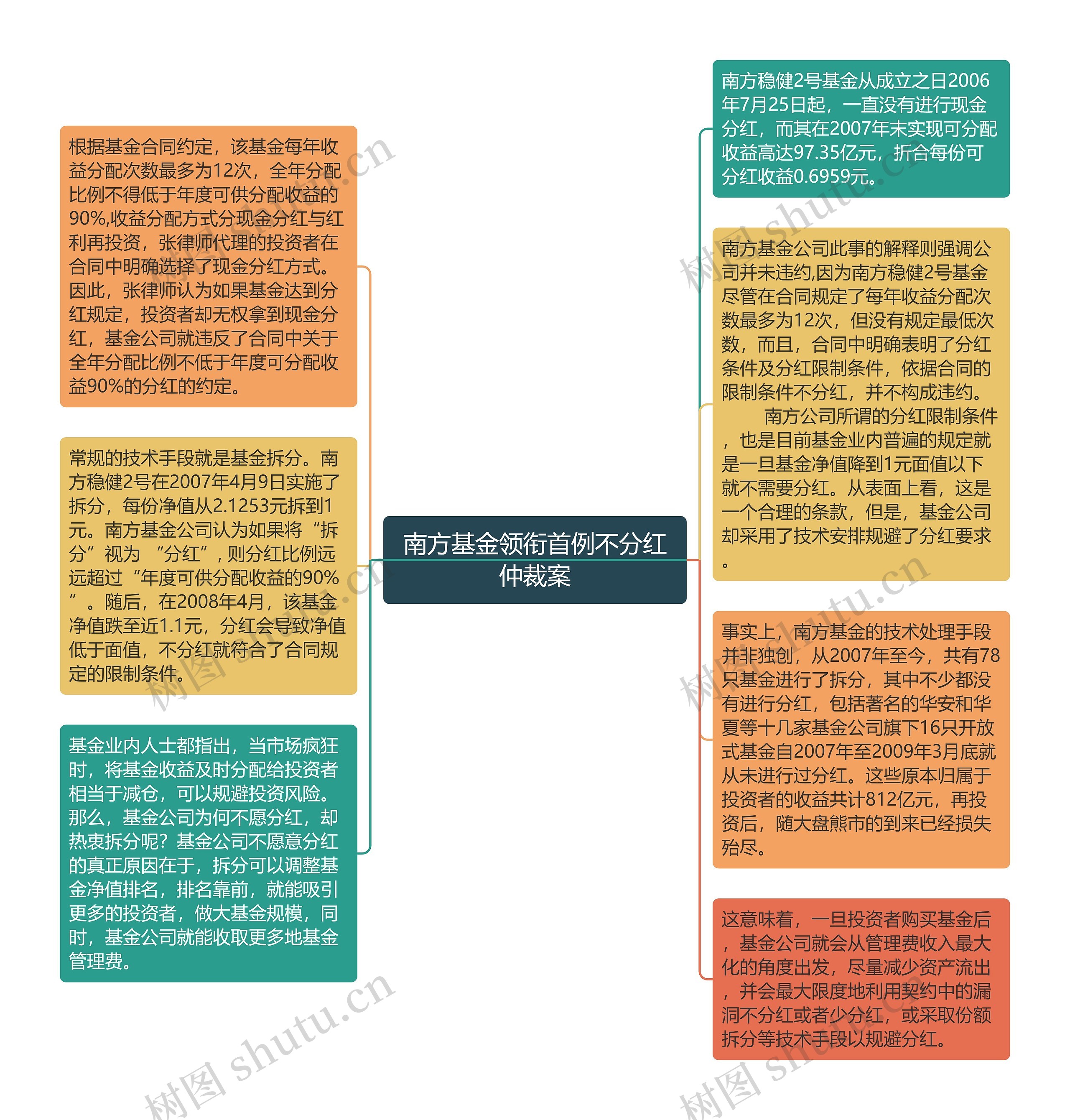 南方基金领衔首例不分红仲裁案思维导图