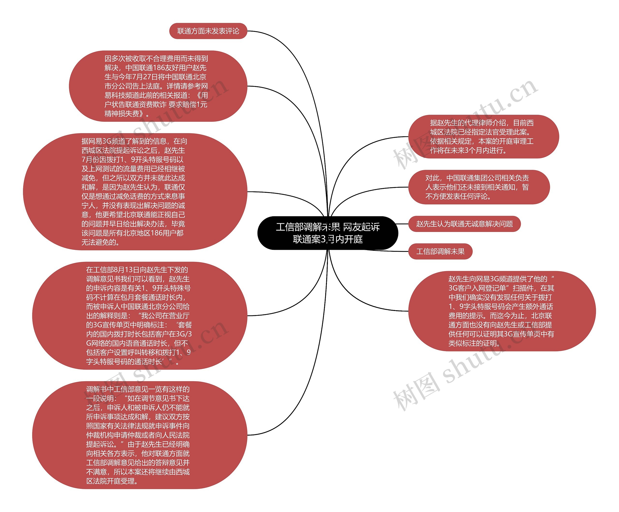 工信部调解未果 网友起诉联通案3月内开庭思维导图