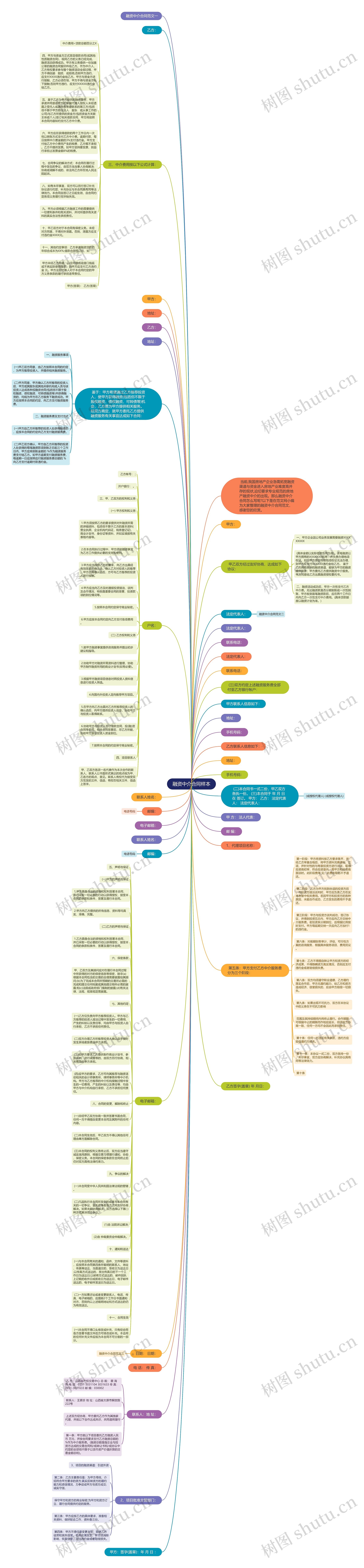 融资中介合同样本思维导图