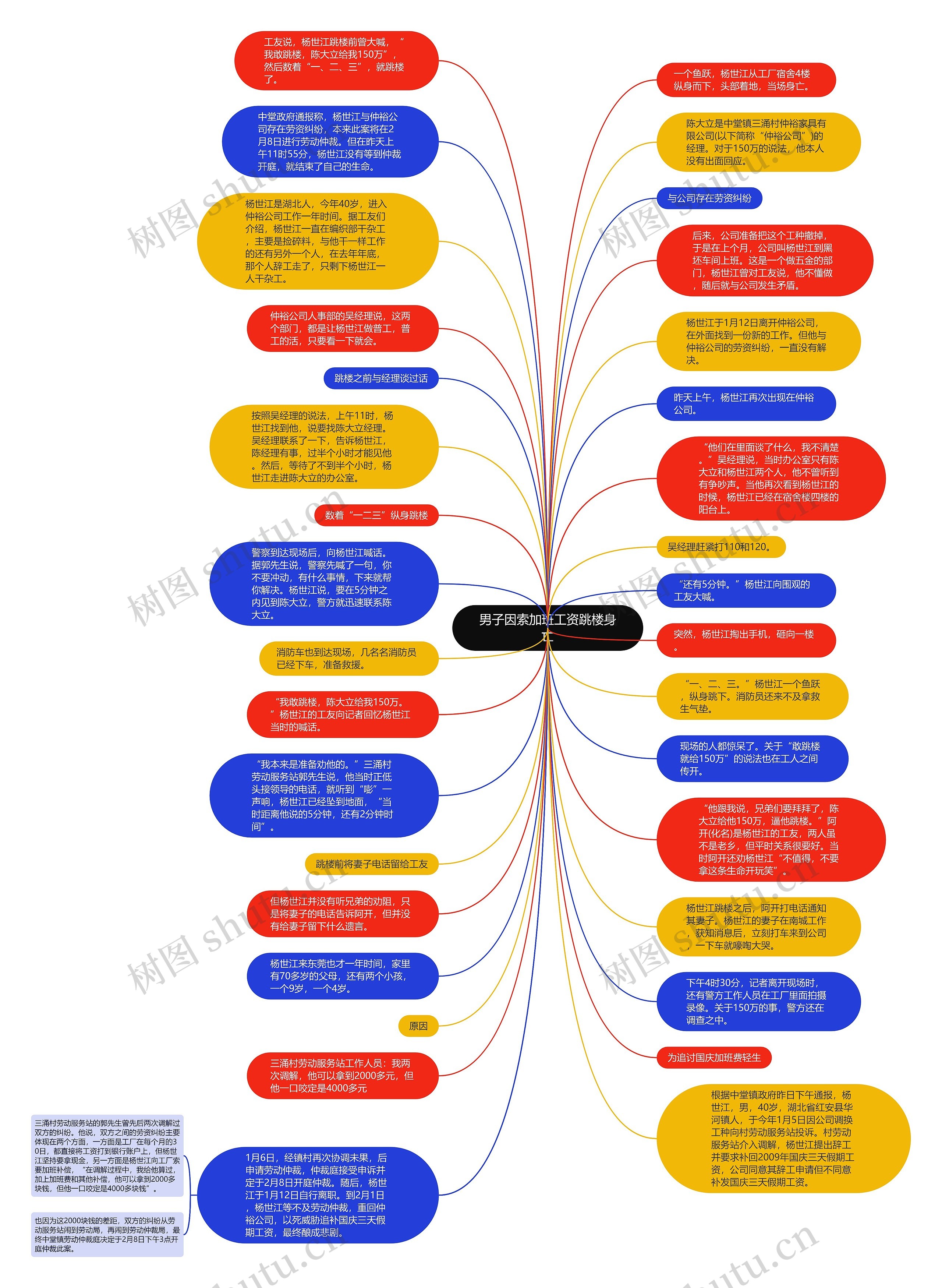 男子因索加班工资跳楼身亡思维导图