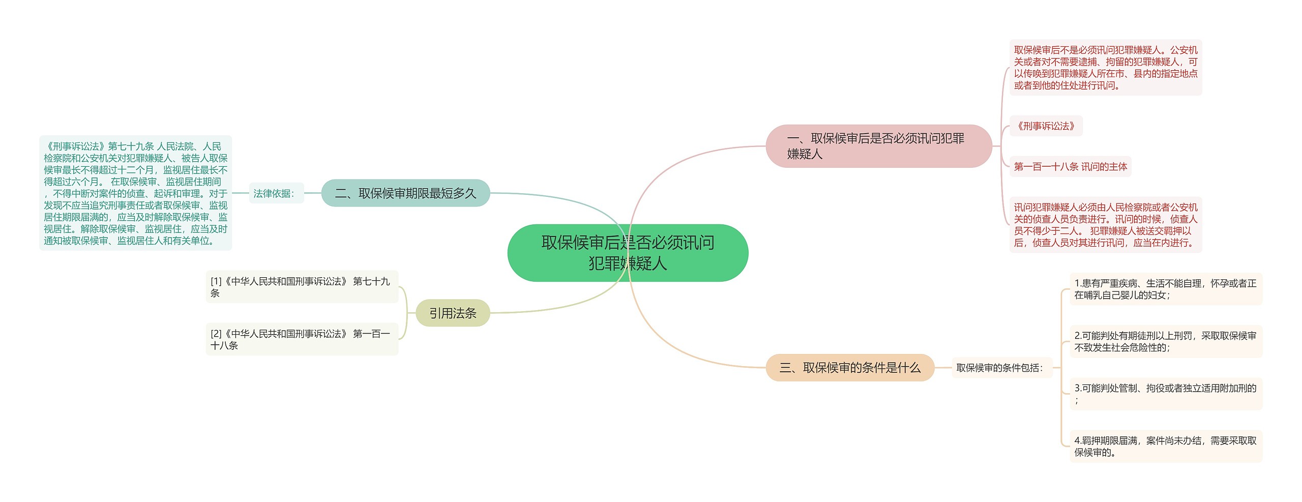 取保候审后是否必须讯问犯罪嫌疑人思维导图